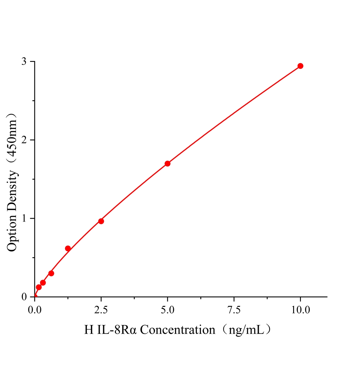 人白细胞介素8受体α(IL-8Rα)ELISA试剂盒主图