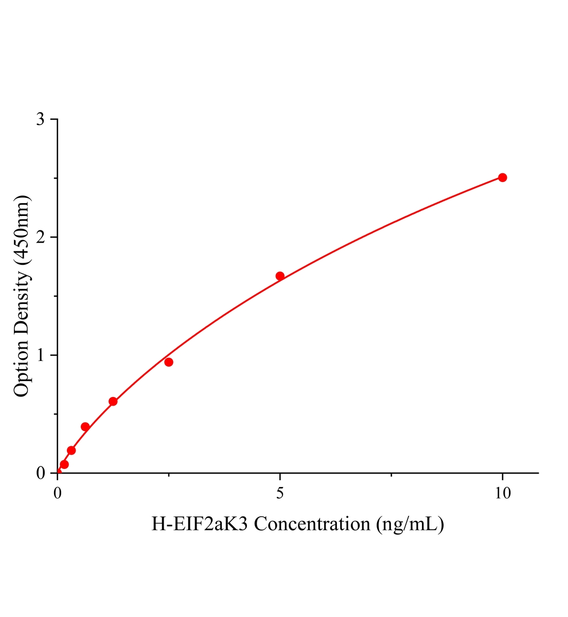 人真核翻译起始因子2α激酶3(EIF2aK3)ELISA试剂盒主图