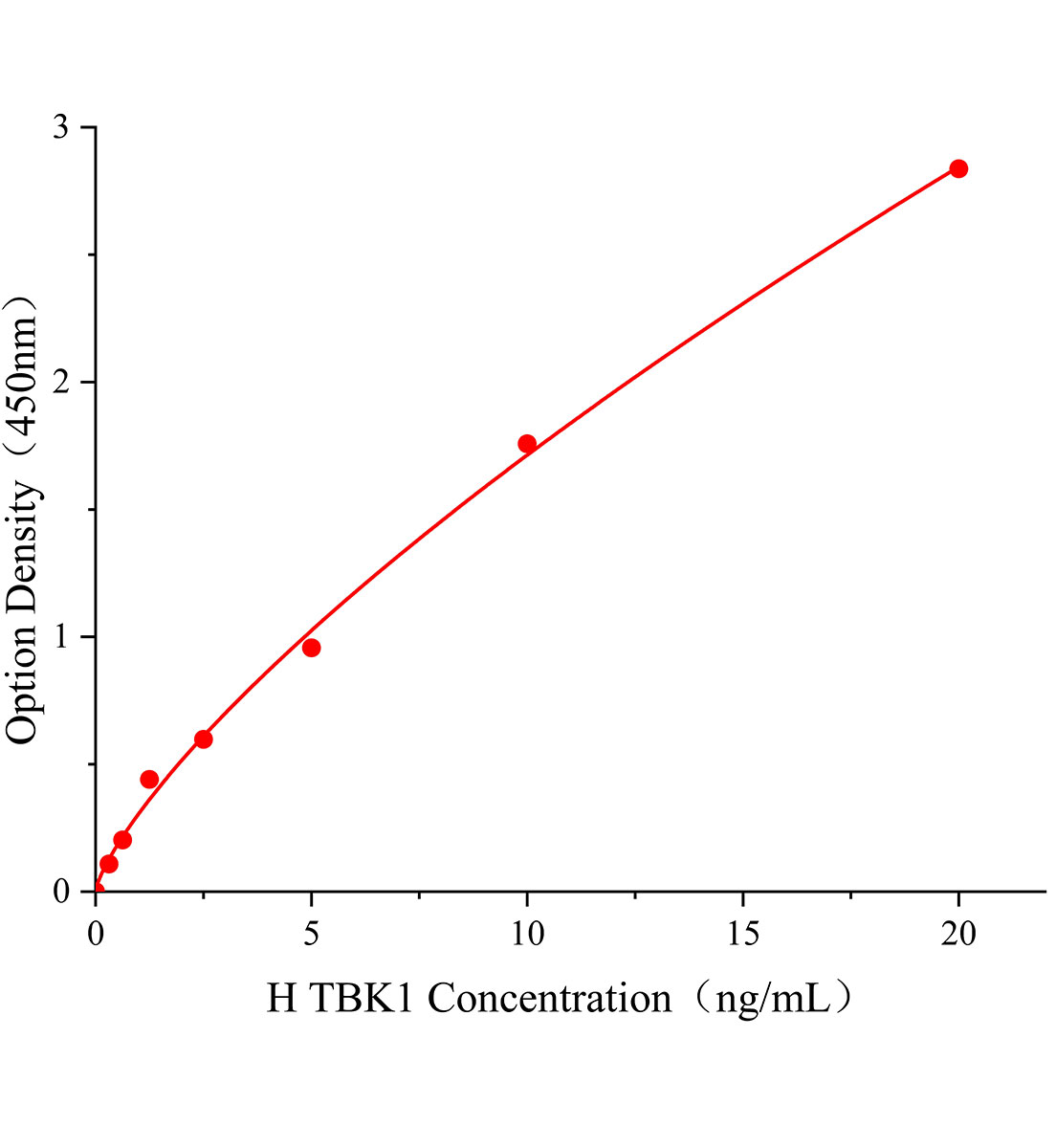 人TANK结合激酶1(TBK1)ELISA试剂盒主图