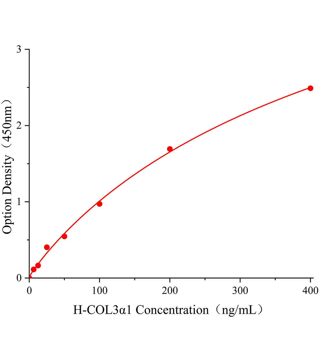 人Ⅲ型胶原α1(COL3α1)ELISA试剂盒主图