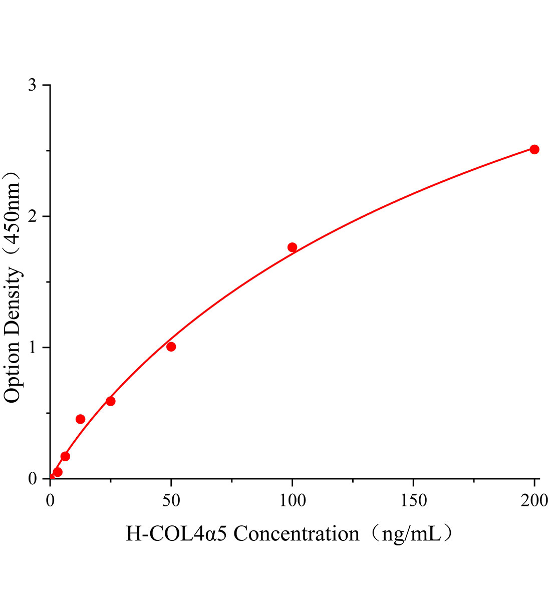 人Ⅳ型胶原α5(COL4α5)ELISA试剂盒主图