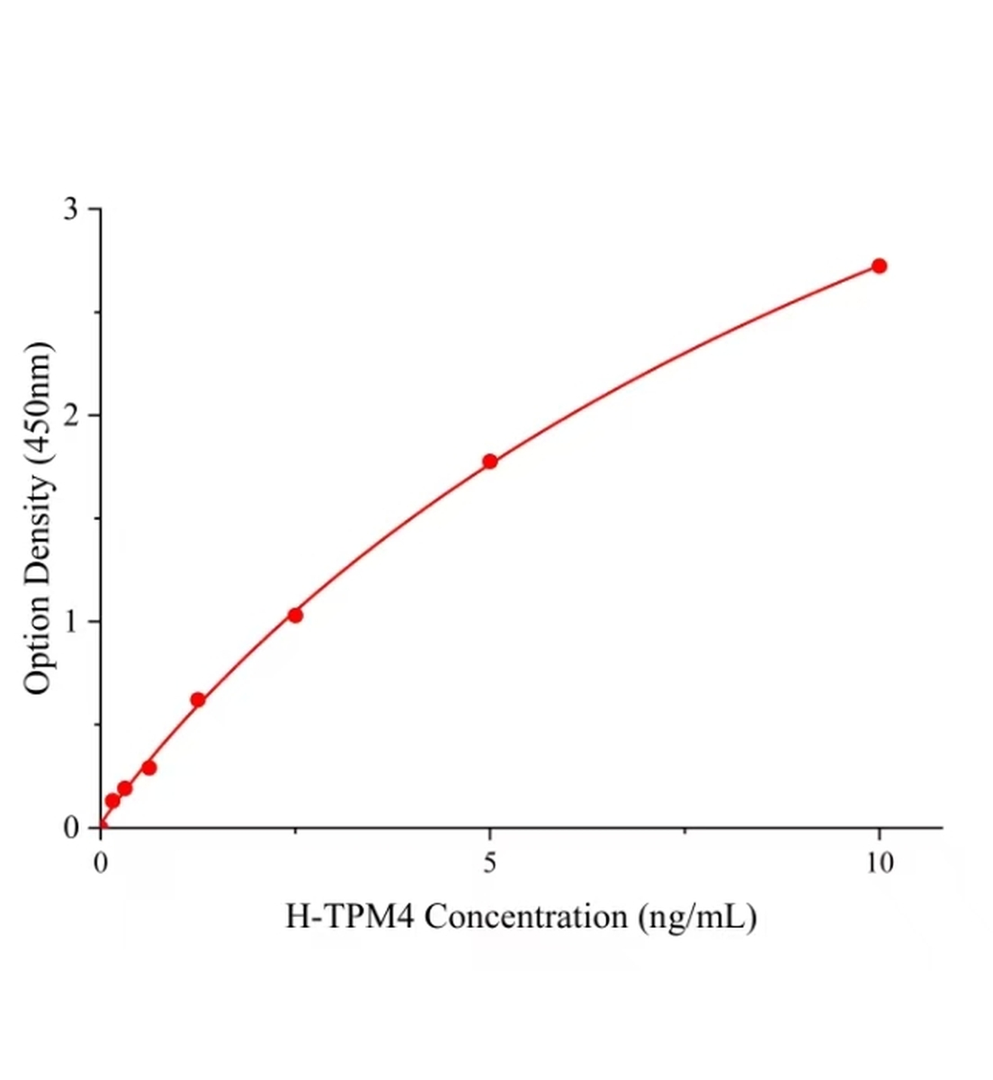 人原肌球蛋白α4(TPM4)ELISA试剂盒主图