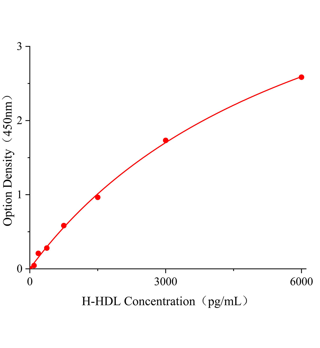 人高密度脂蛋白(HDL)ELISA试剂盒主图