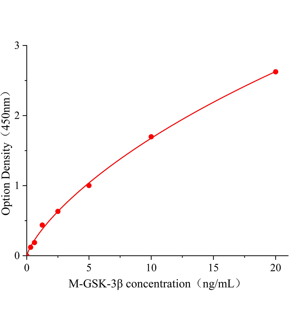小鼠糖原合酶激酶3β(GSK-3β)ELISA试剂盒主图
