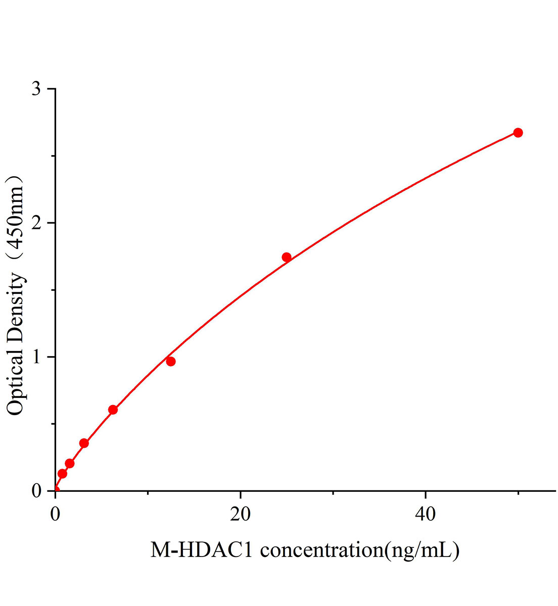 小鼠组蛋白去乙酰化酶1(HDAC1)ELISA试剂盒主图