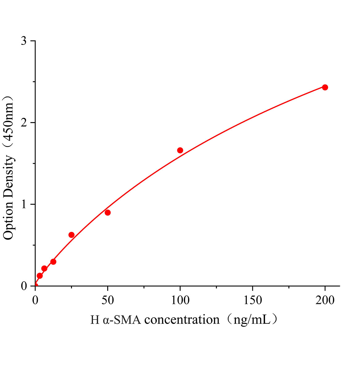 人α平滑肌肌动蛋白(α-SMA)ELISA试剂盒主图