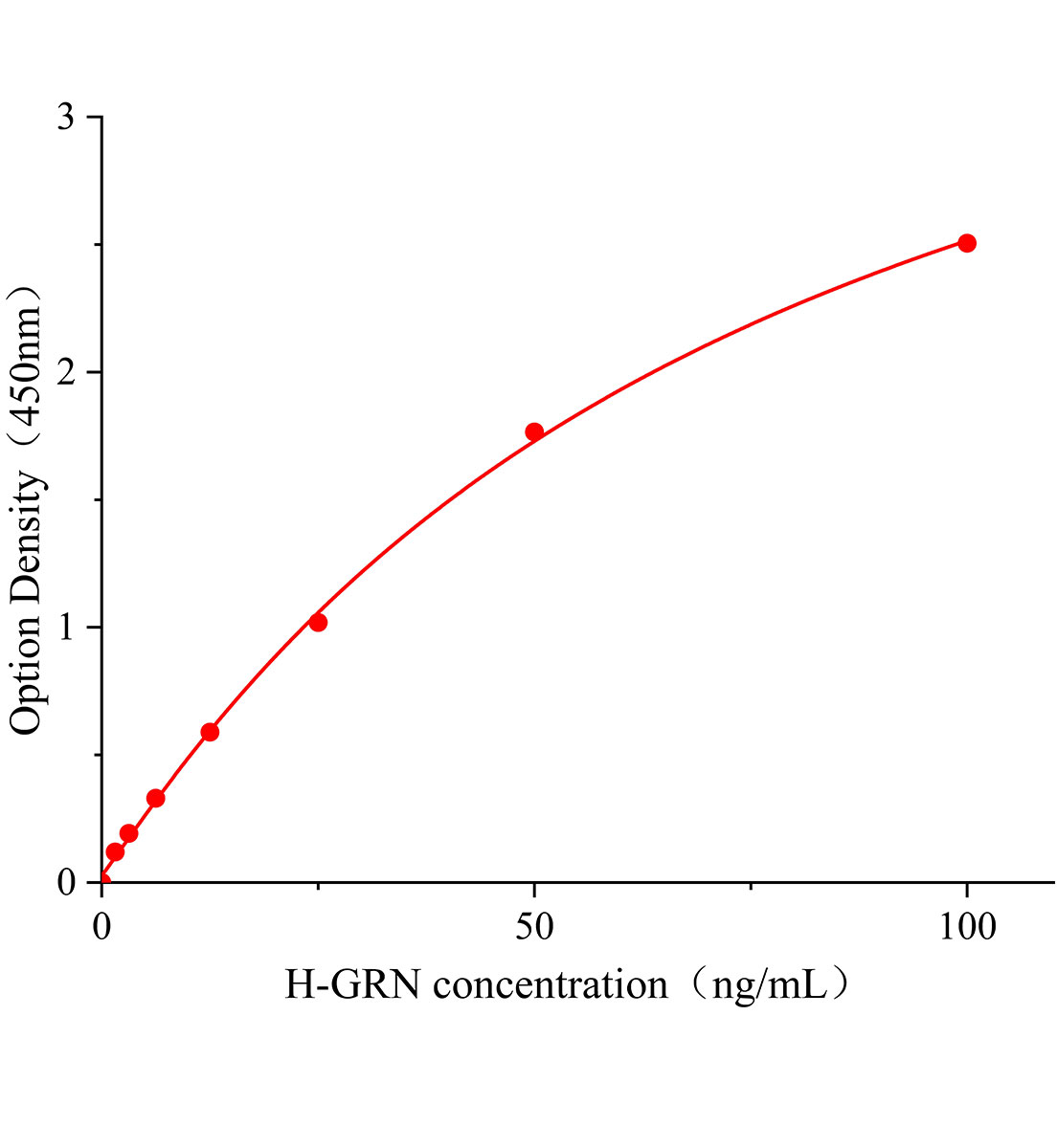 人颗粒体蛋白(GRN)ELISA试剂盒主图