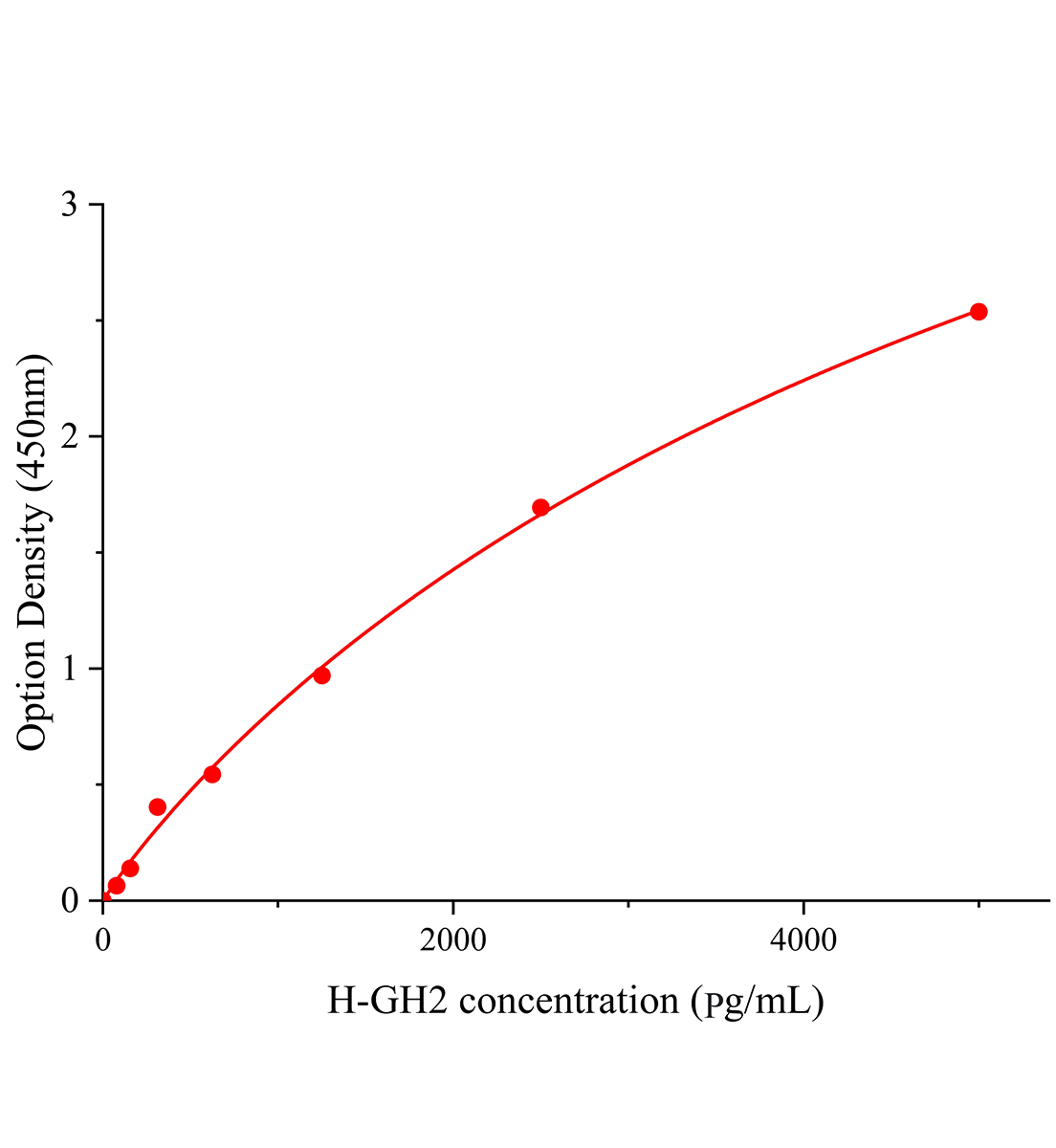 人生长调节致癌基因β(GROβ；CXCL2)ELISA试剂盒主图
