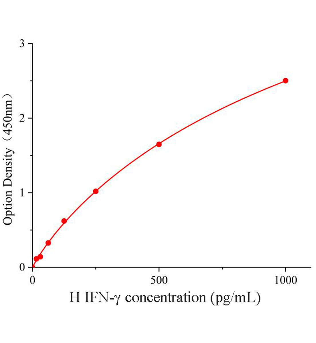 人γ干扰素(IFN-γ)试剂盒主图