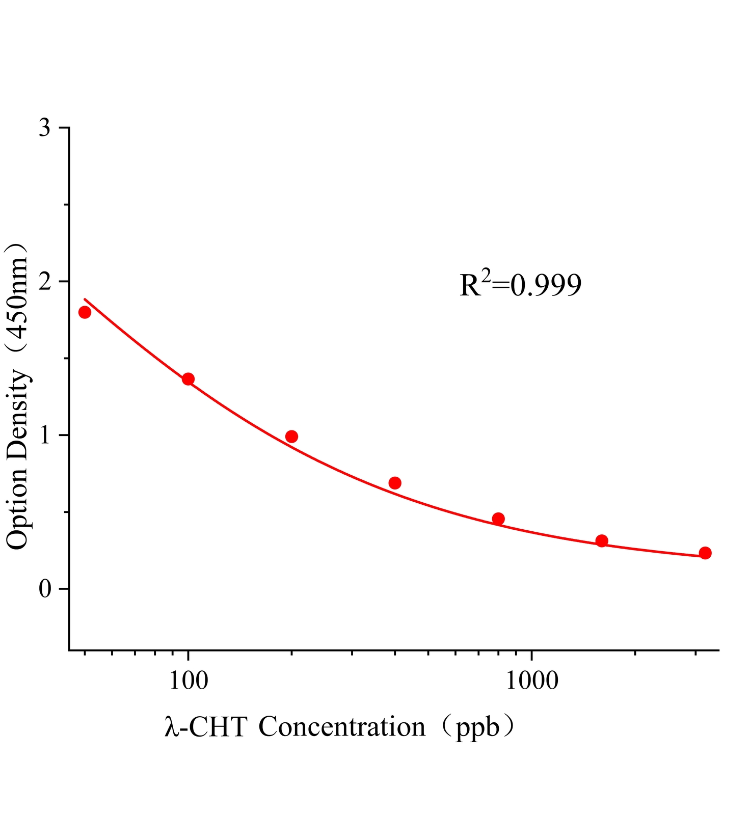 高效氯氟氰菊酯(λ-CHT)ELISA试剂盒主图
