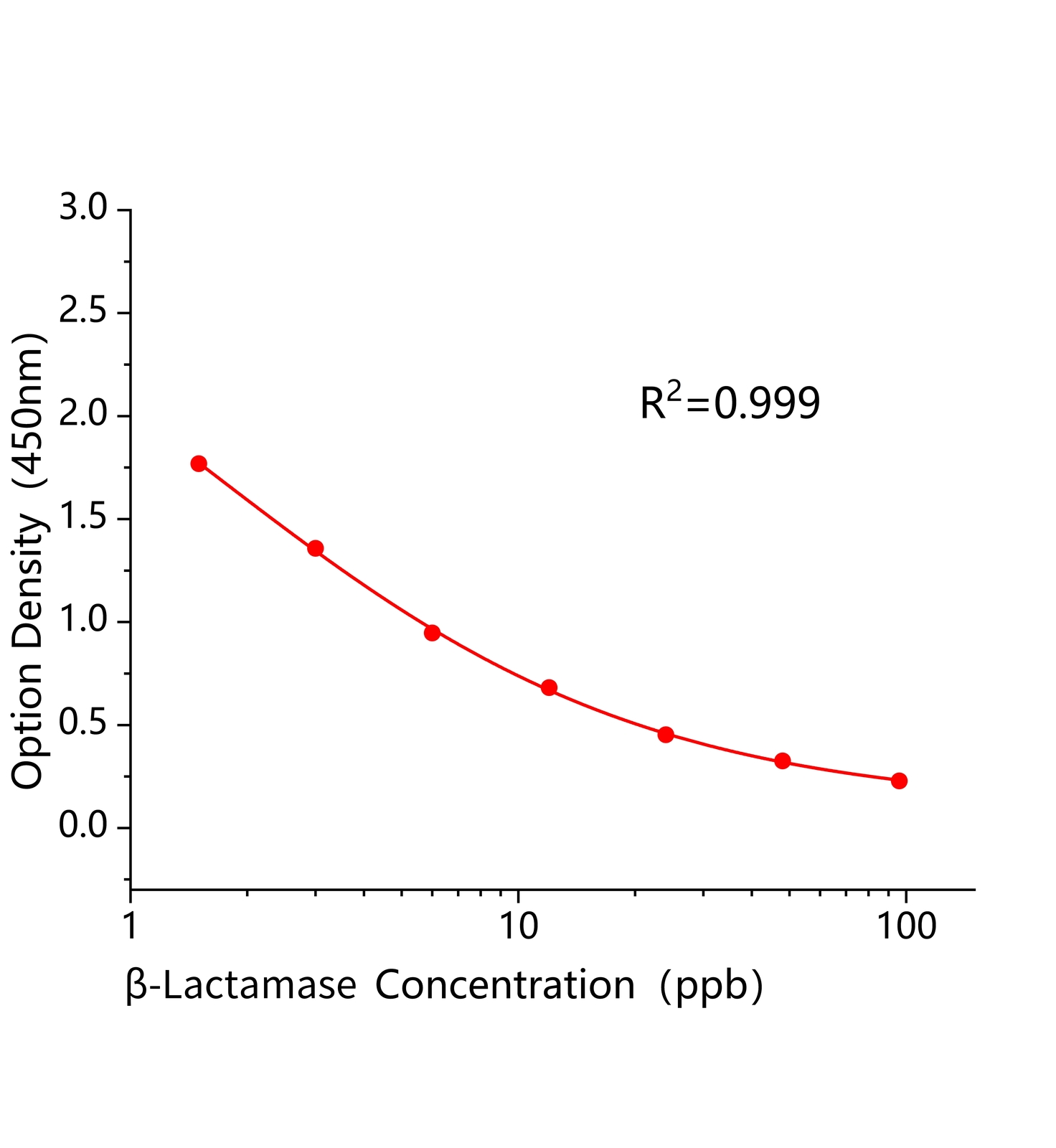 β-内酰胺酶(β-Lactamase)ELISA试剂盒主图