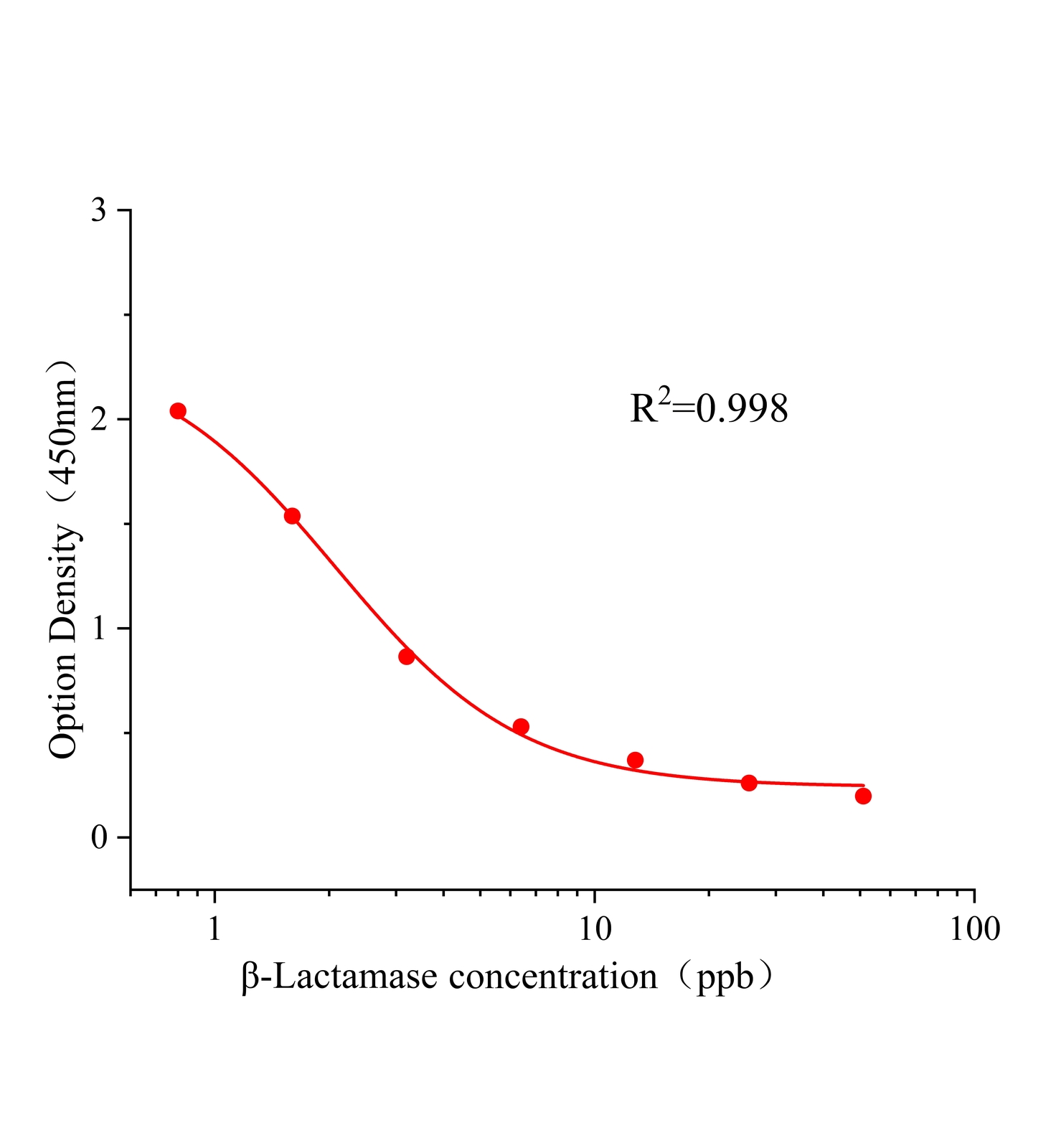 金玉兰酶(β-Lactamase)ELISA试剂盒主图