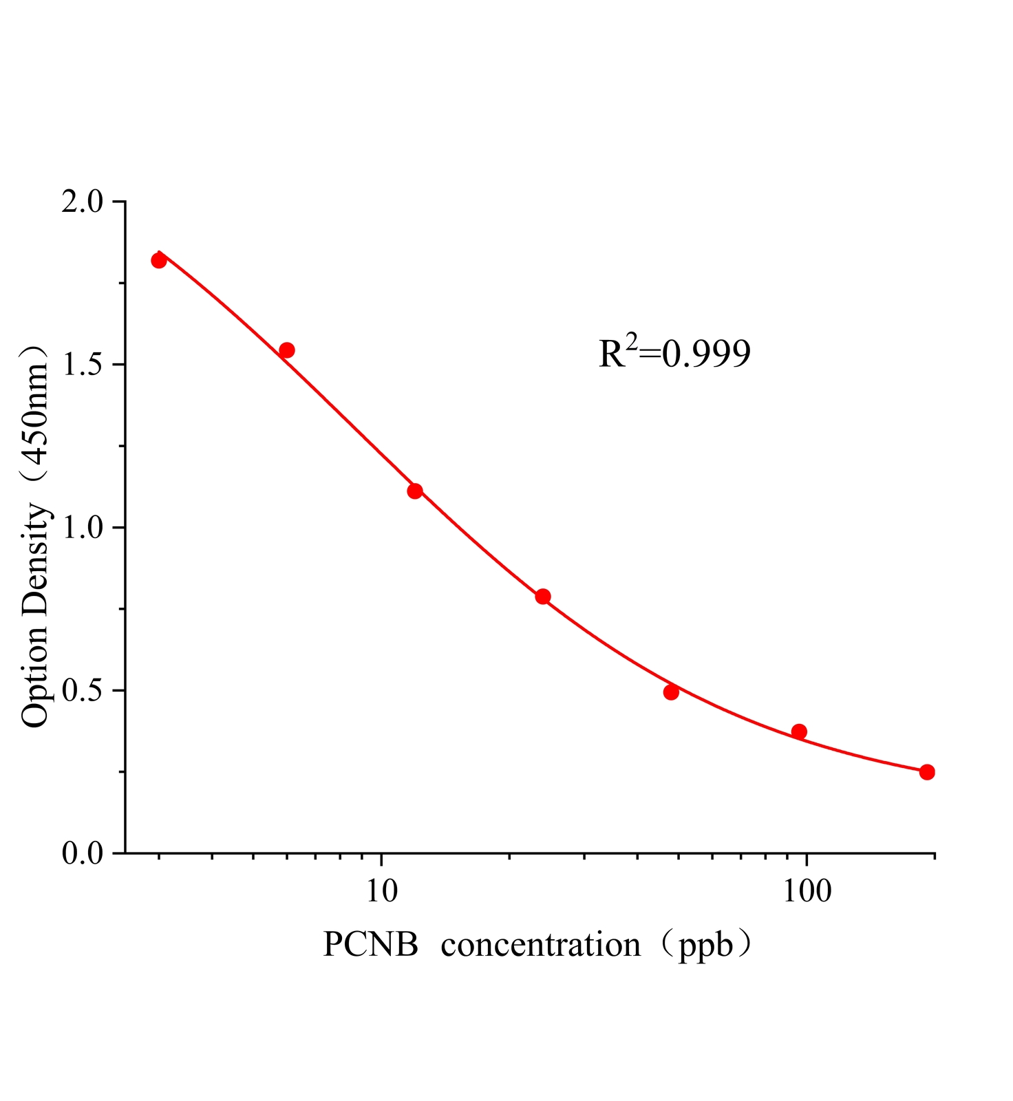 五氯硝基苯(PCNB)ELISA试剂盒主图