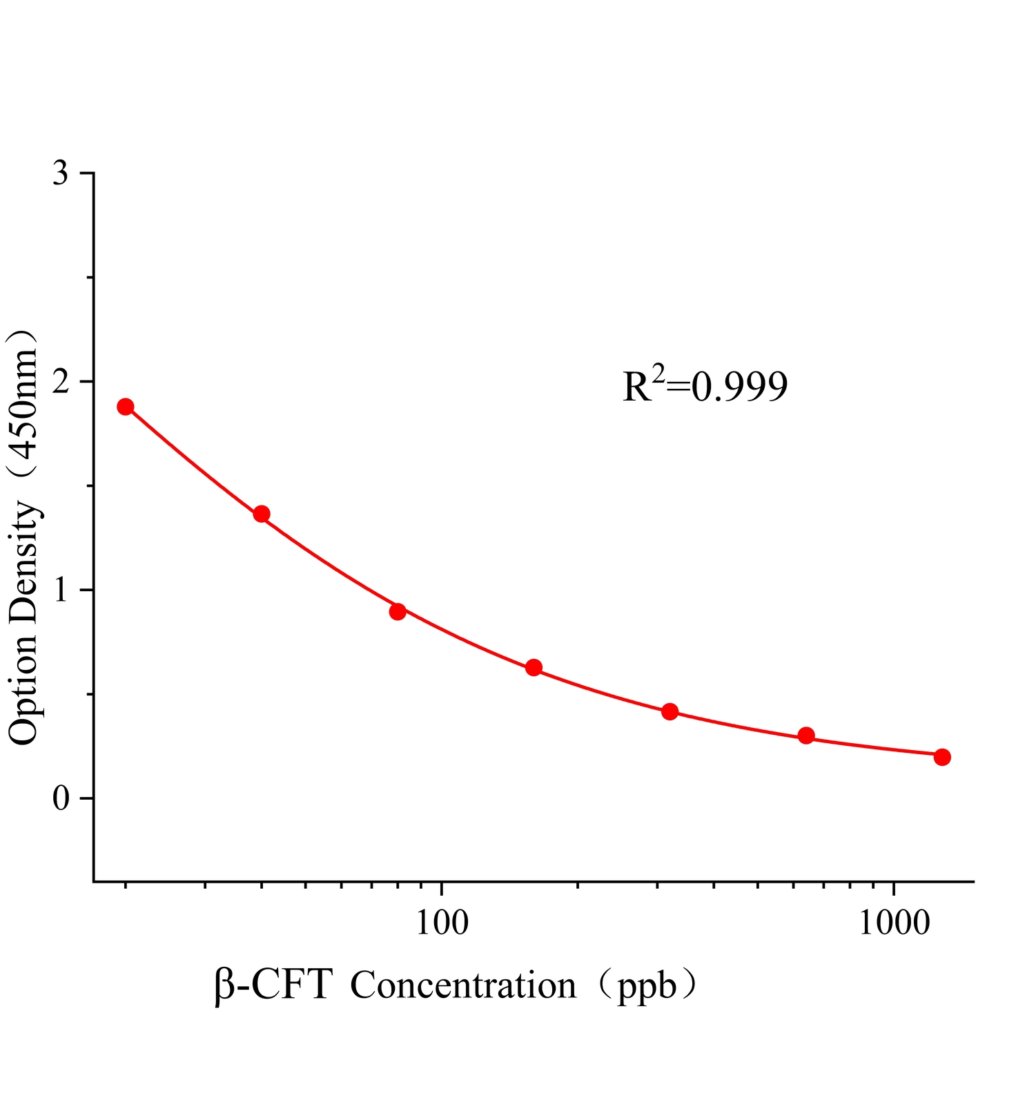 高效氯氟氰菊酯(β-CFT)ELISA试剂盒主图