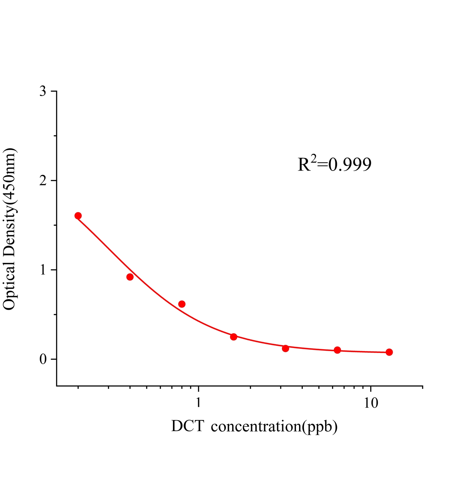 氢氯噻嗪(DCT)ELISA试剂盒主图