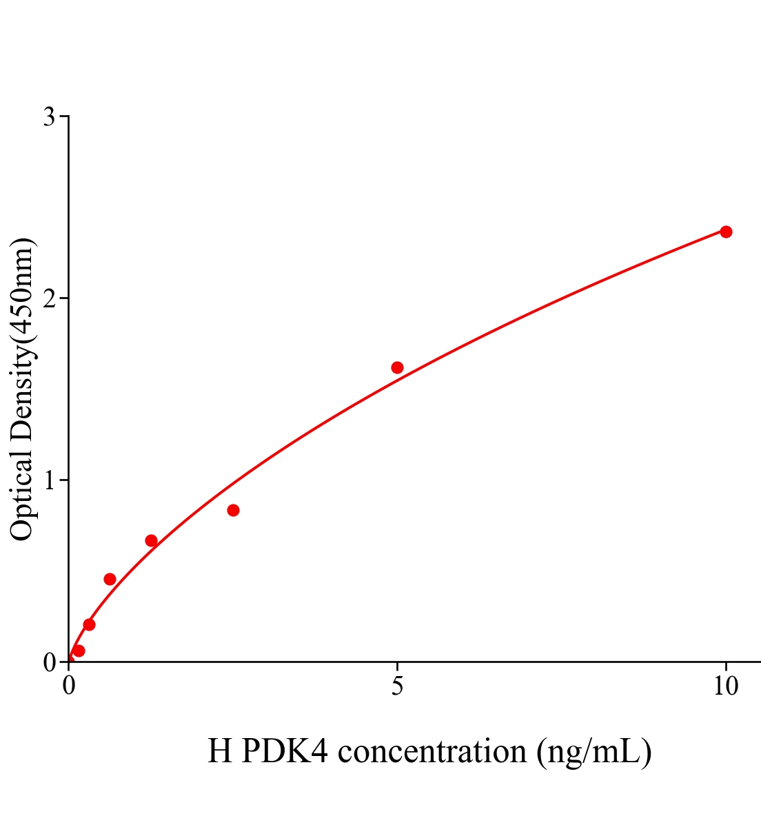 人丙酮酸脱氢酶激酶4(PDK4)ELISA试剂盒主图