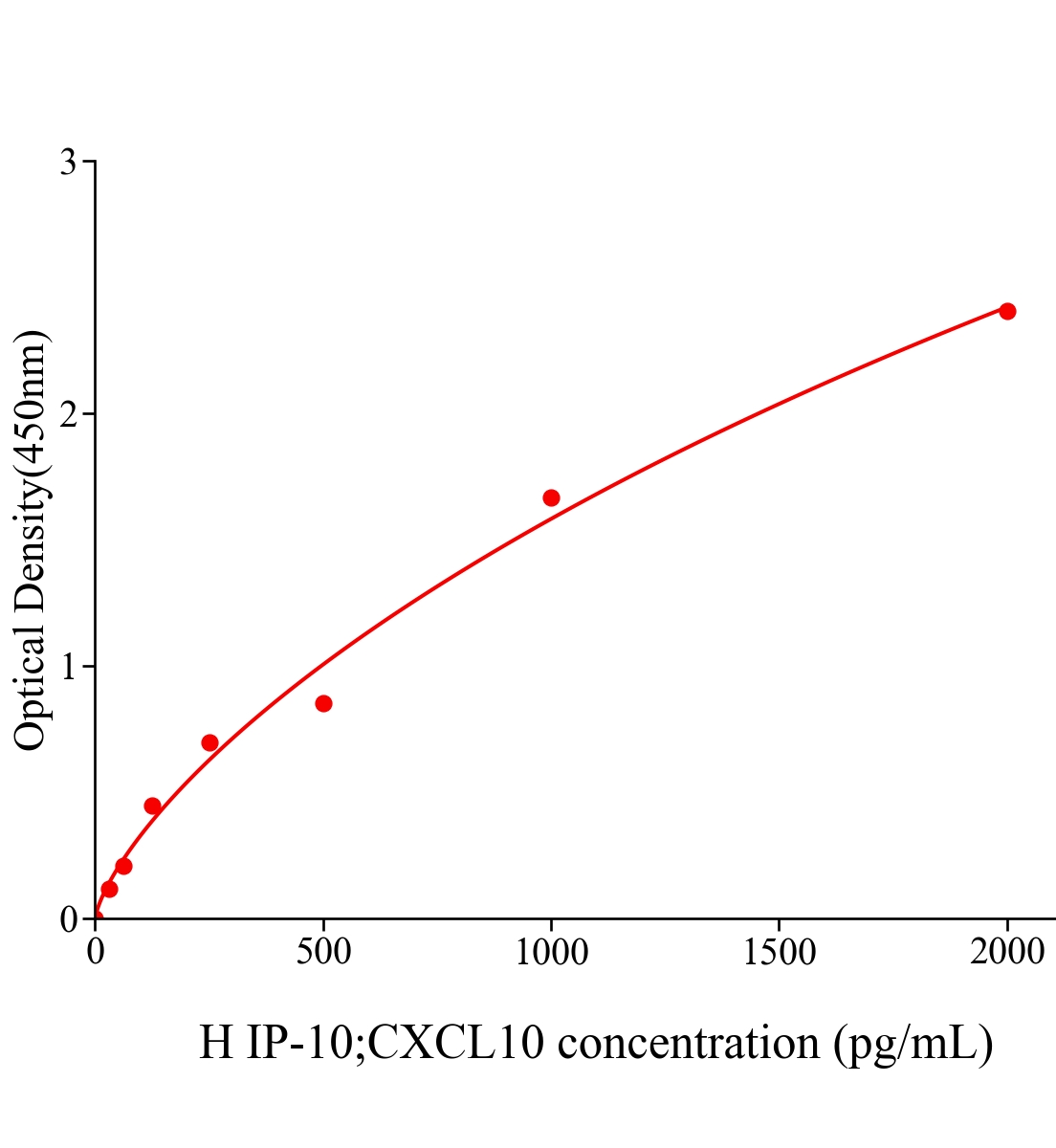 人10kDa干扰素γ诱导蛋白(IP-10;CXCL10)ELISA试剂盒主图