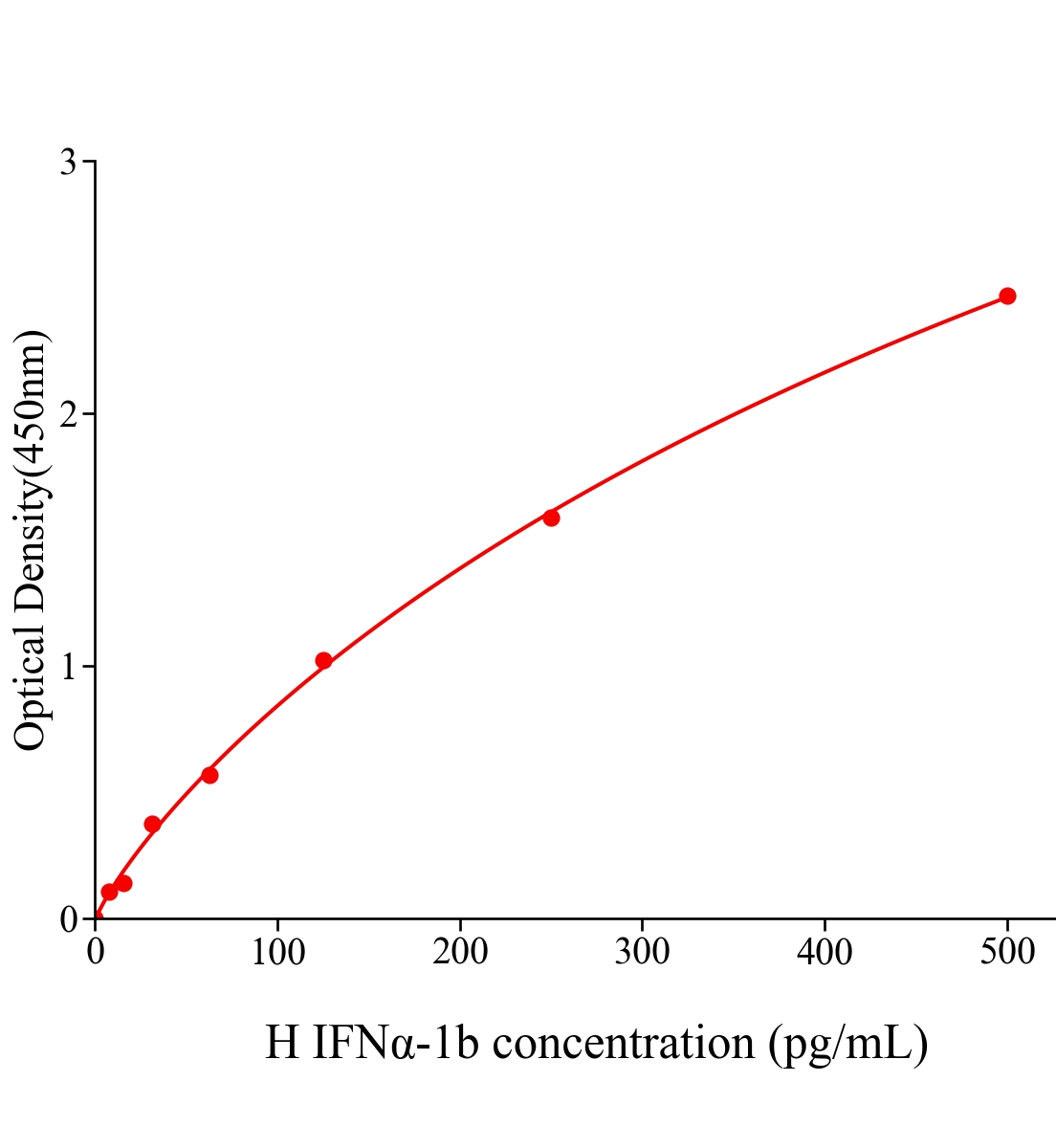人干扰素α-1b(IFNα-1b)ELISA试剂盒主图