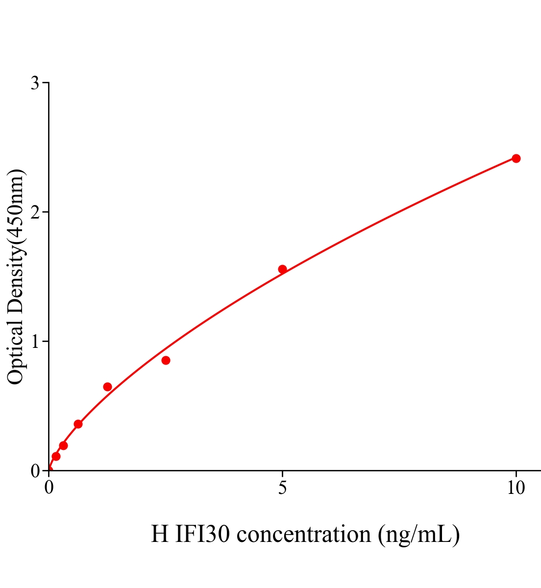 人干扰素γ诱导蛋白30(IFI30)ELISA试剂盒主图