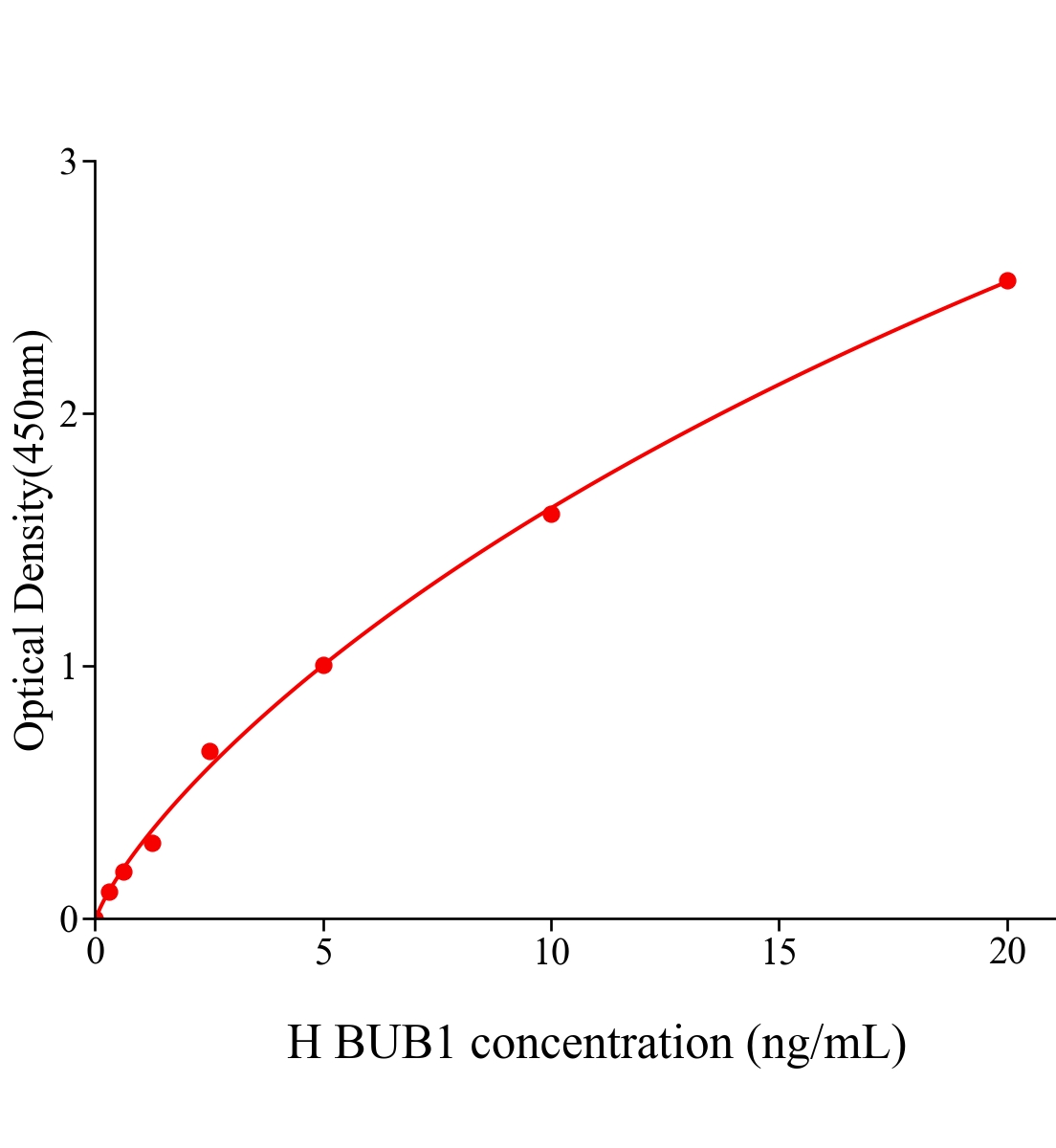 人苏氨酸蛋白激酶BUB1(BUB1)ELISA试剂盒主图