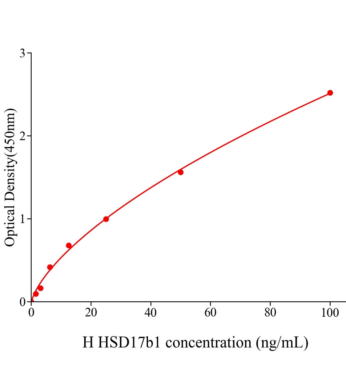 人17-β-羟基类固醇脱氢酶1(HSD17b1)ELISA试剂盒主图