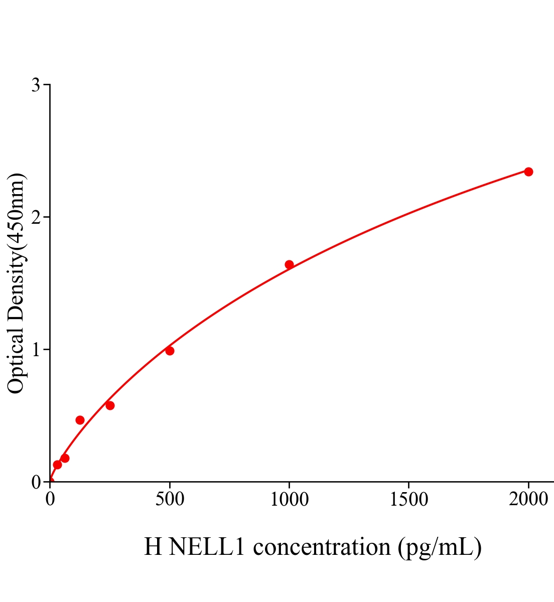 人1型Nel样分子(NELL1)ELISA试剂盒主图