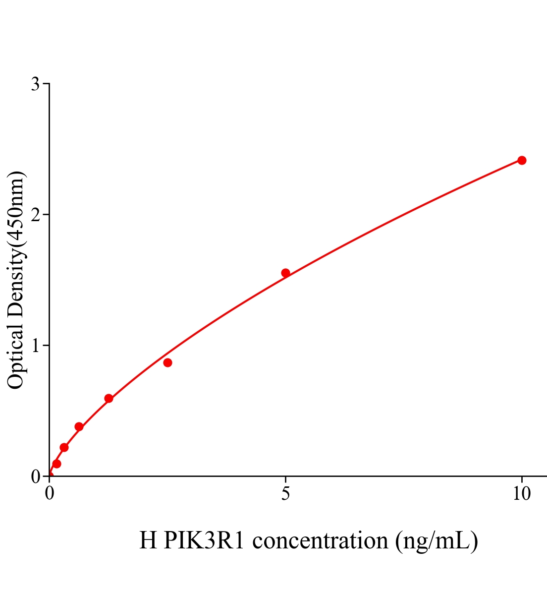 人磷脂酰肌醇-3-激酶调节亚基1(PIK3R1)ELISA试剂盒主图