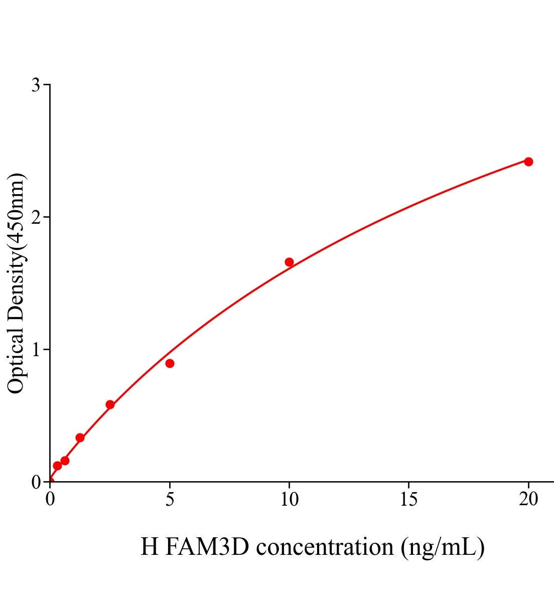 人序列相似家族3成员D(FAM3D)ELISA试剂盒主图
