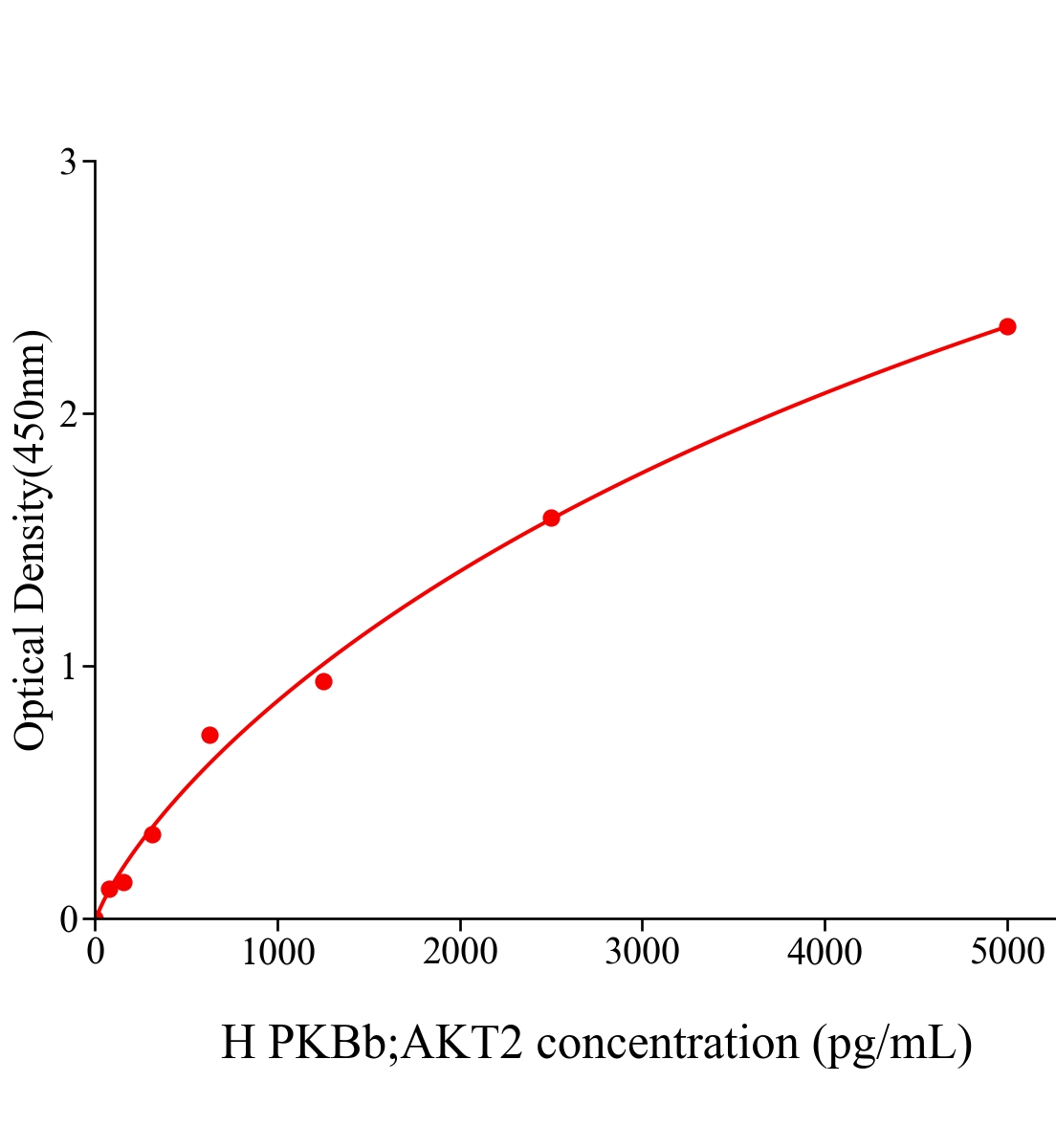 人蛋白激酶Bβ(PKBb;AKT2)ELISA试剂盒主图