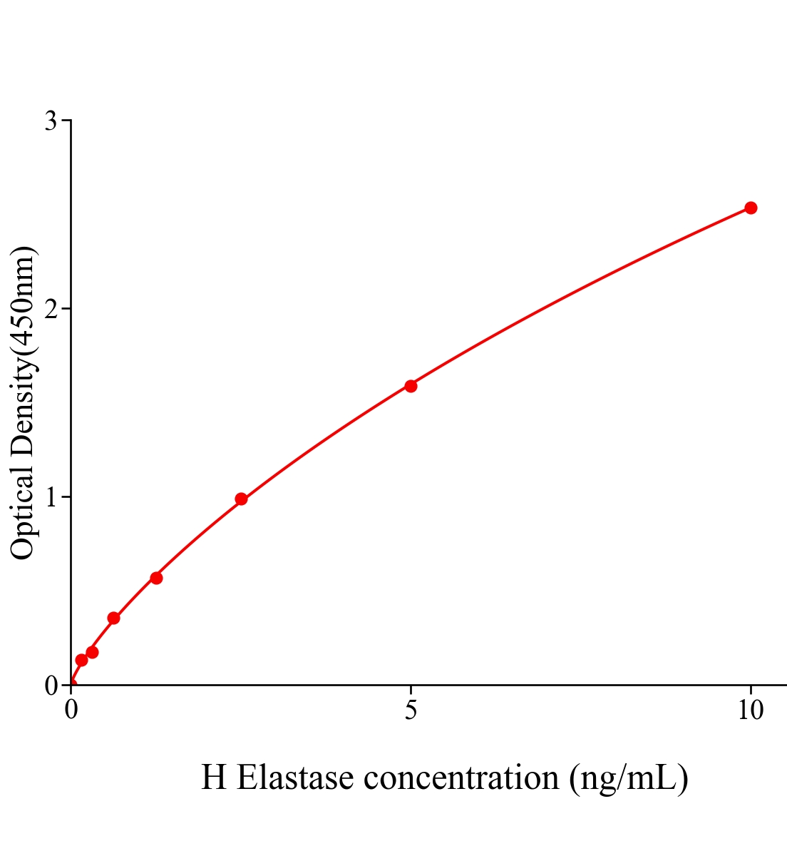 人弹力蛋白酶(Elastase)ELISA试剂盒主图