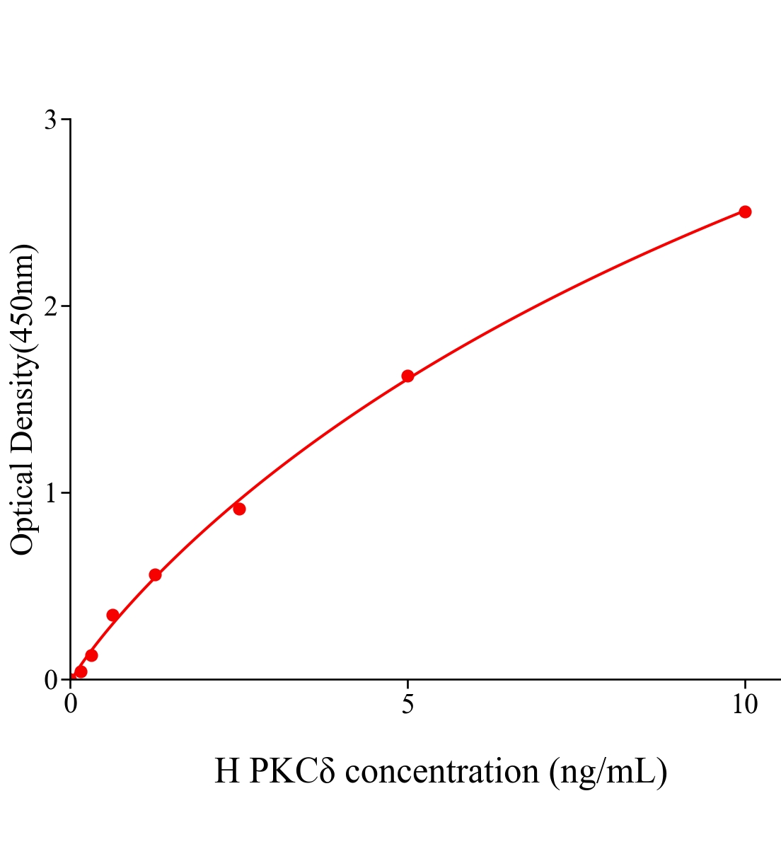 人蛋白激酶Cδ(PKCδ)ELISA试剂盒主图
