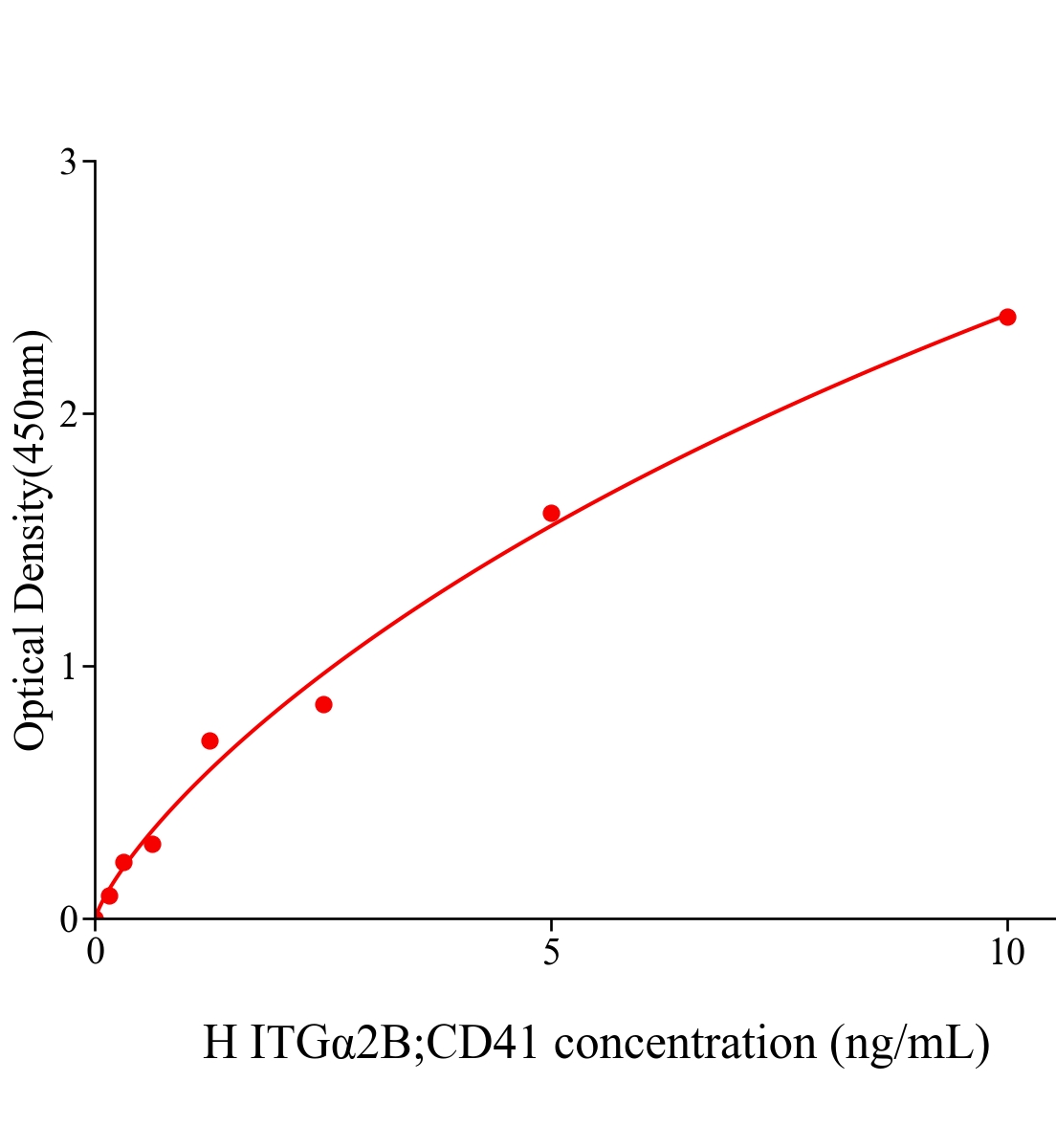 人整合素α2B(ITGα2B；CD41)ELISA试剂盒主图