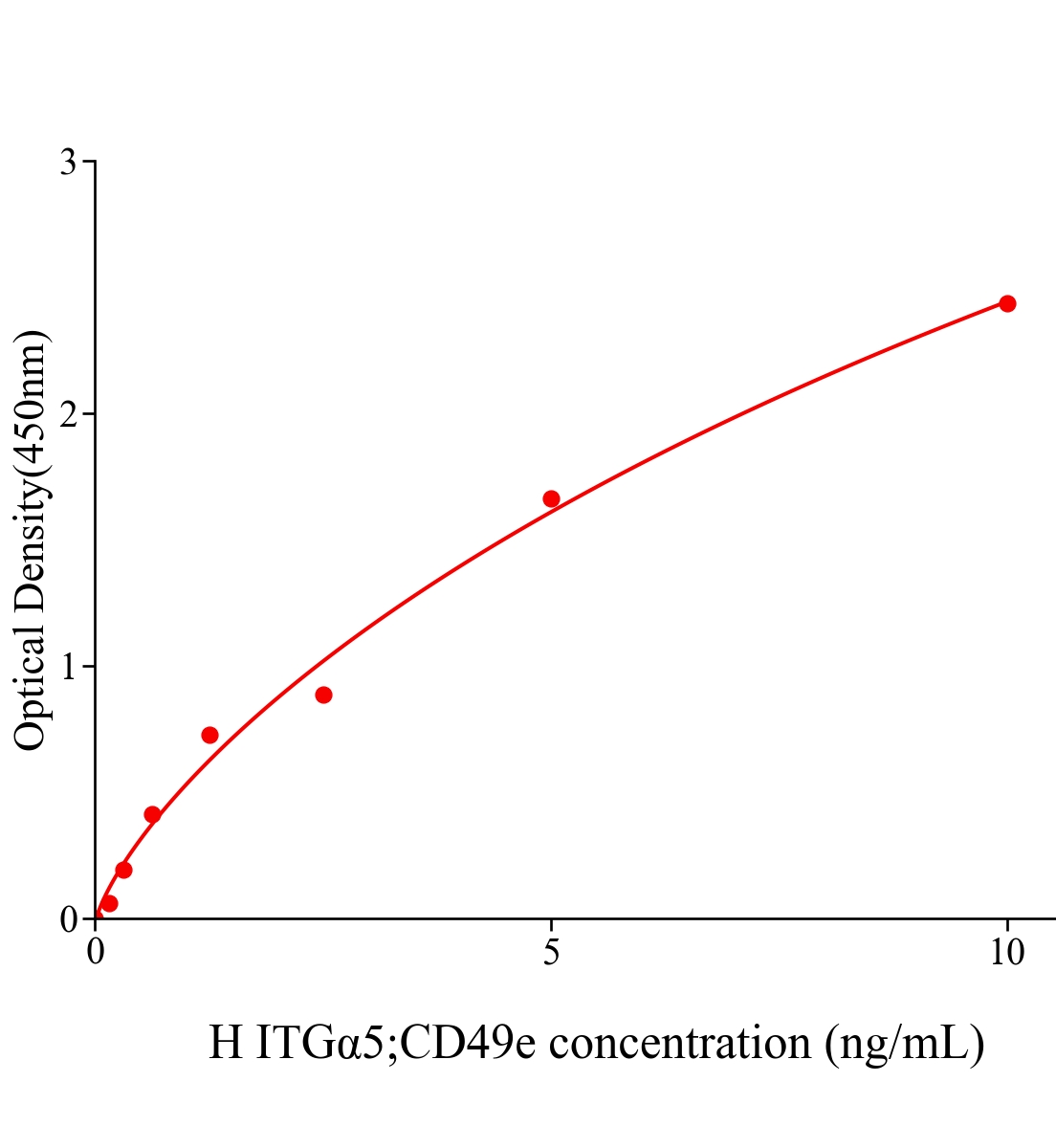 人整合素α5(ITGα5；CD49e)ELISA试剂盒主图
