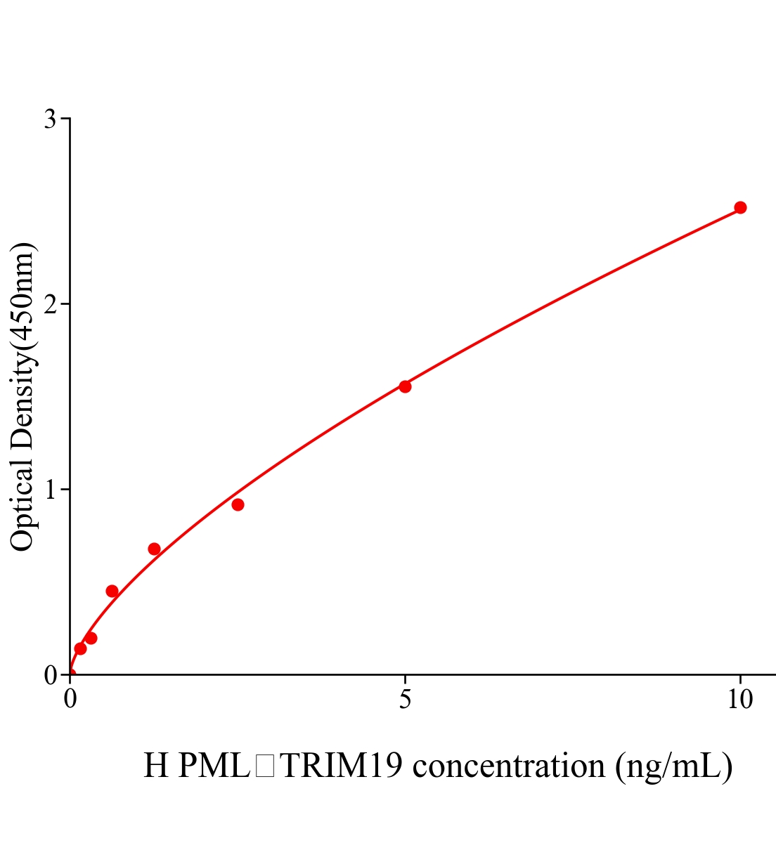 人早幼粒细胞白血病蛋白(PML；TRIM19)ELISA试剂盒主图