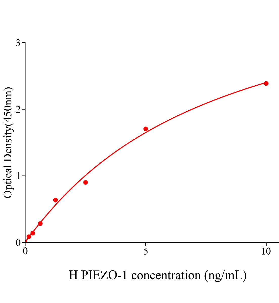 人机械敏感性离子通道PIEZO-1(PIEZO-1)ELISA试剂盒主图