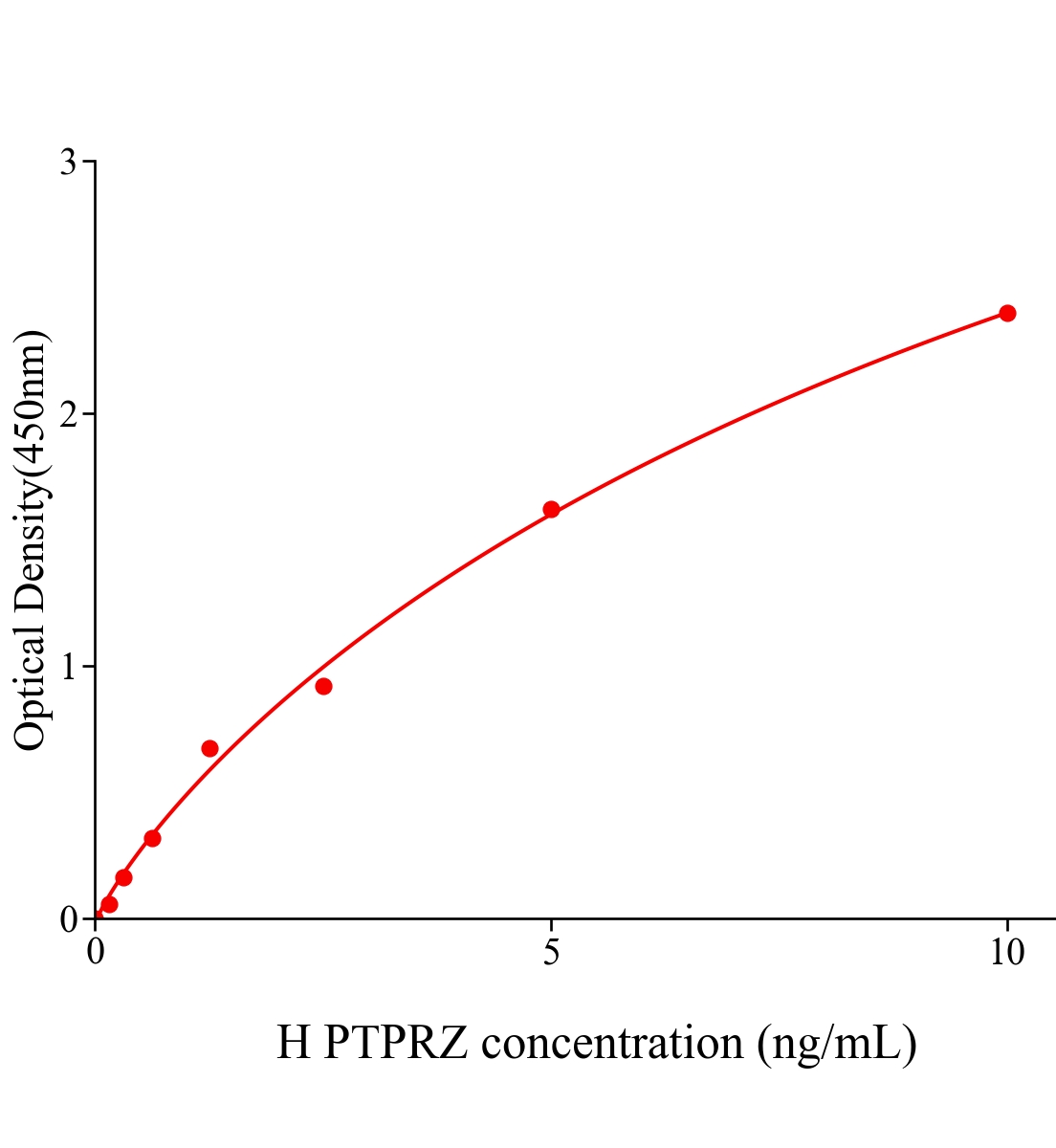 人蛋白酪氨酸磷酸酶受体Z(PTPRZ)ELISA试剂盒主图