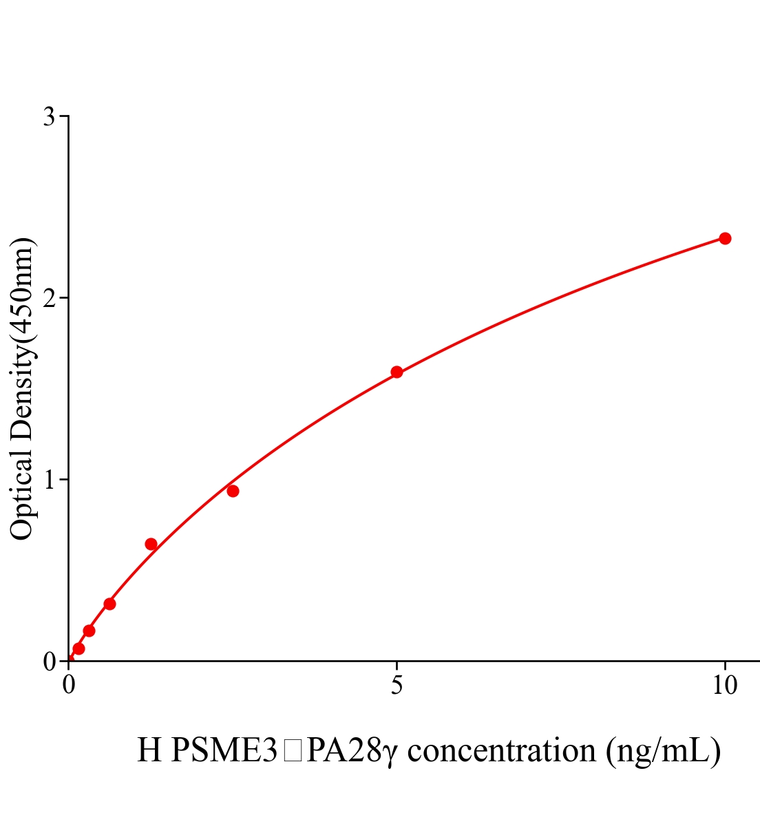 人蛋白酶体激活剂复合物亚基3(PSME3，PA28γ)ELISA试剂盒主图