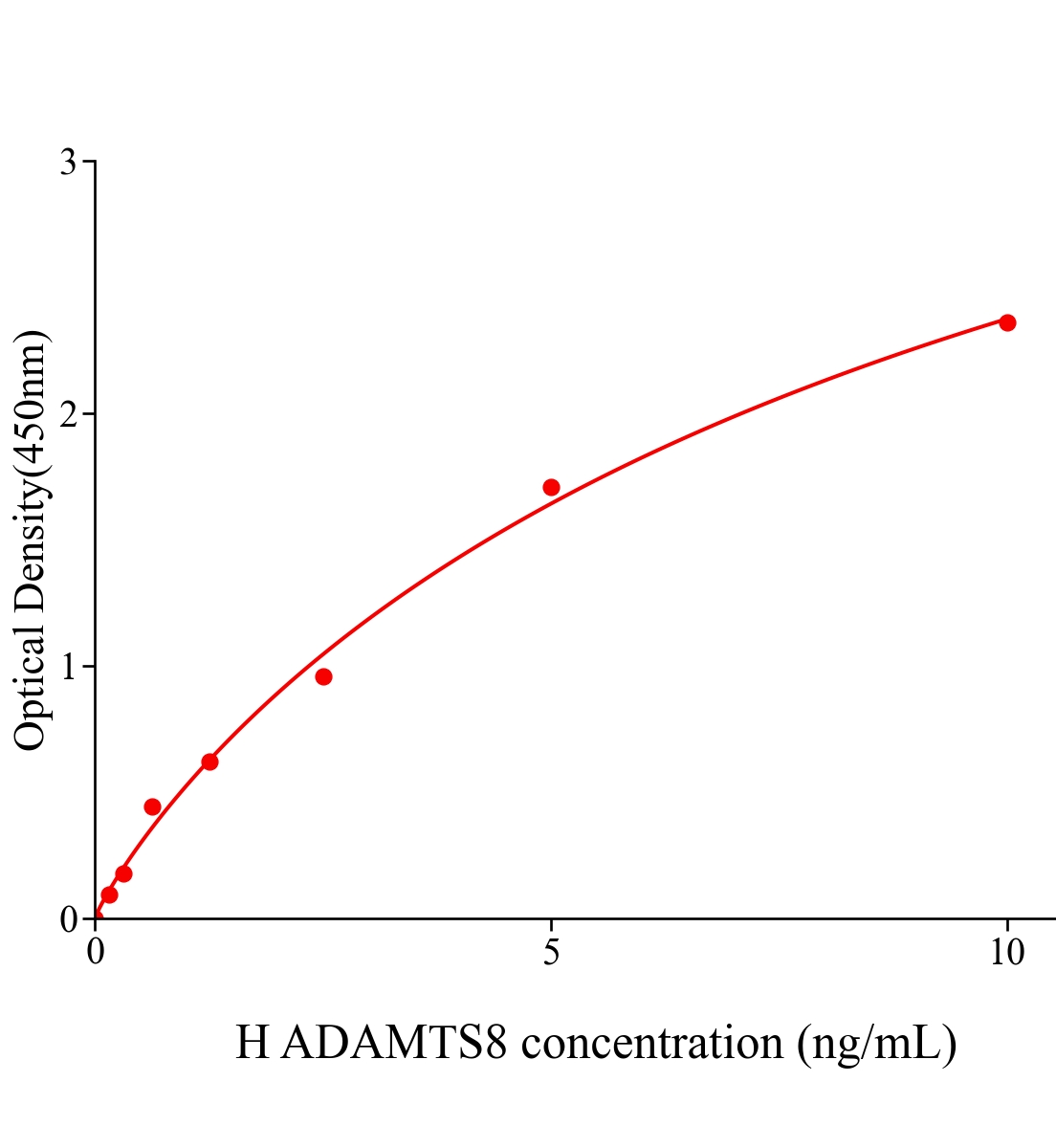  人血小板反应蛋白解整合素金属肽酶8(ADAMTS8)ELISA试剂盒主图