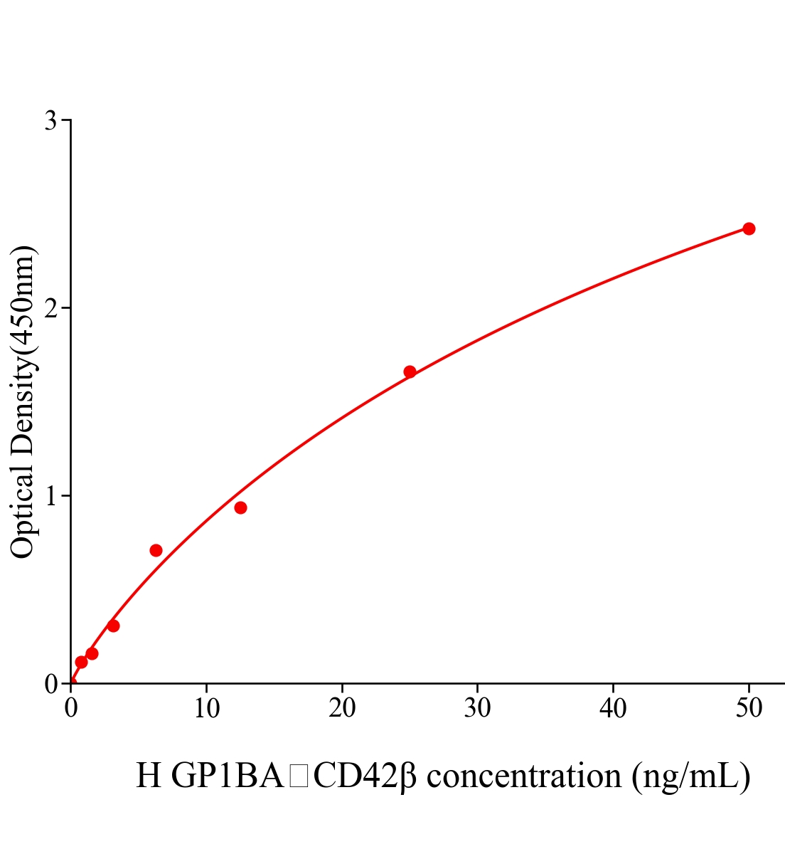 人血小板糖蛋白Ibα链(GP1BA；CD42β)ELISA试剂盒主图