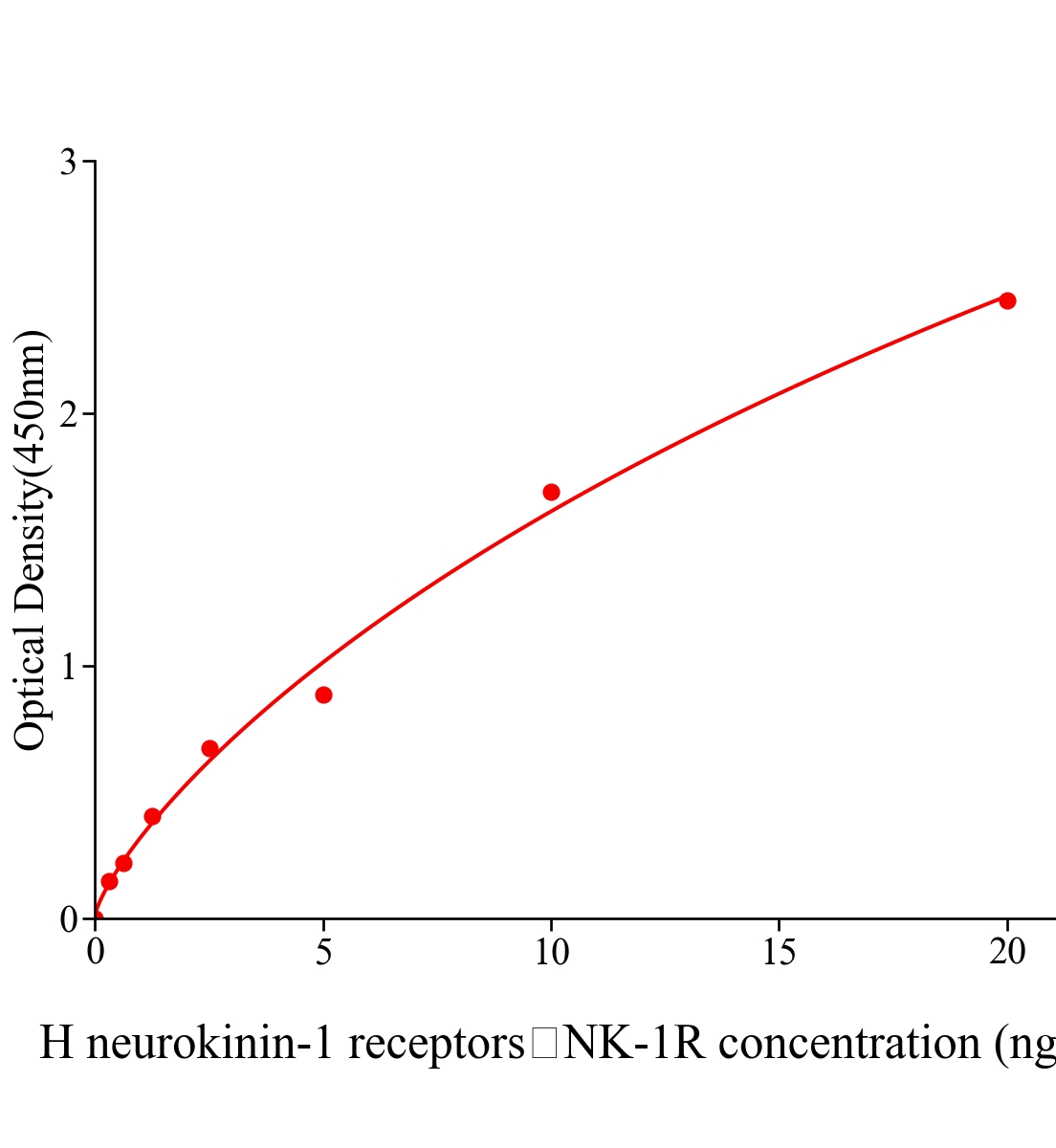 人神经激肽受体-1(neurokinin-1 receptors，NK-1R)ELISA试剂盒主图