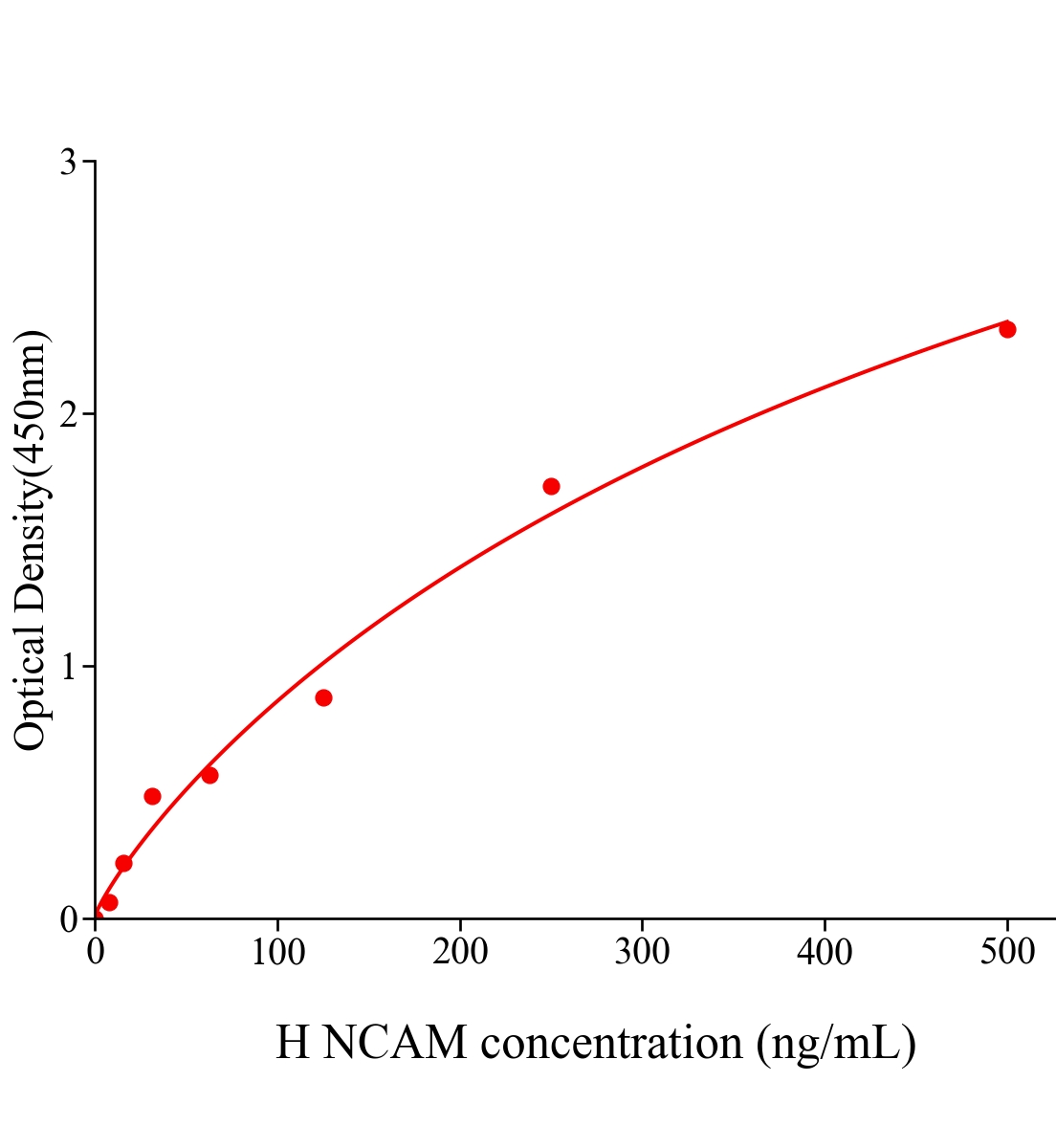 人神经细胞黏附分子(NCAM)ELISA试剂盒主图
