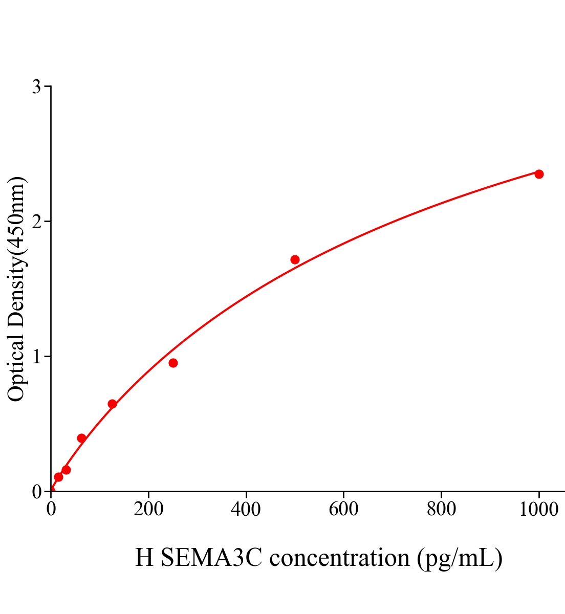 人Sema Domain分泌免疫球蛋白Ig3C(SEMA3C)ELISA试剂盒主图