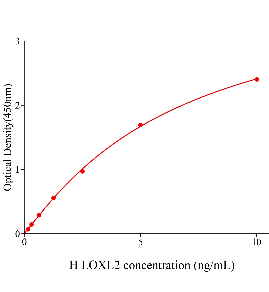 人赖氨酰氧化酶样蛋白(LOXL2)ELISA试剂盒主图