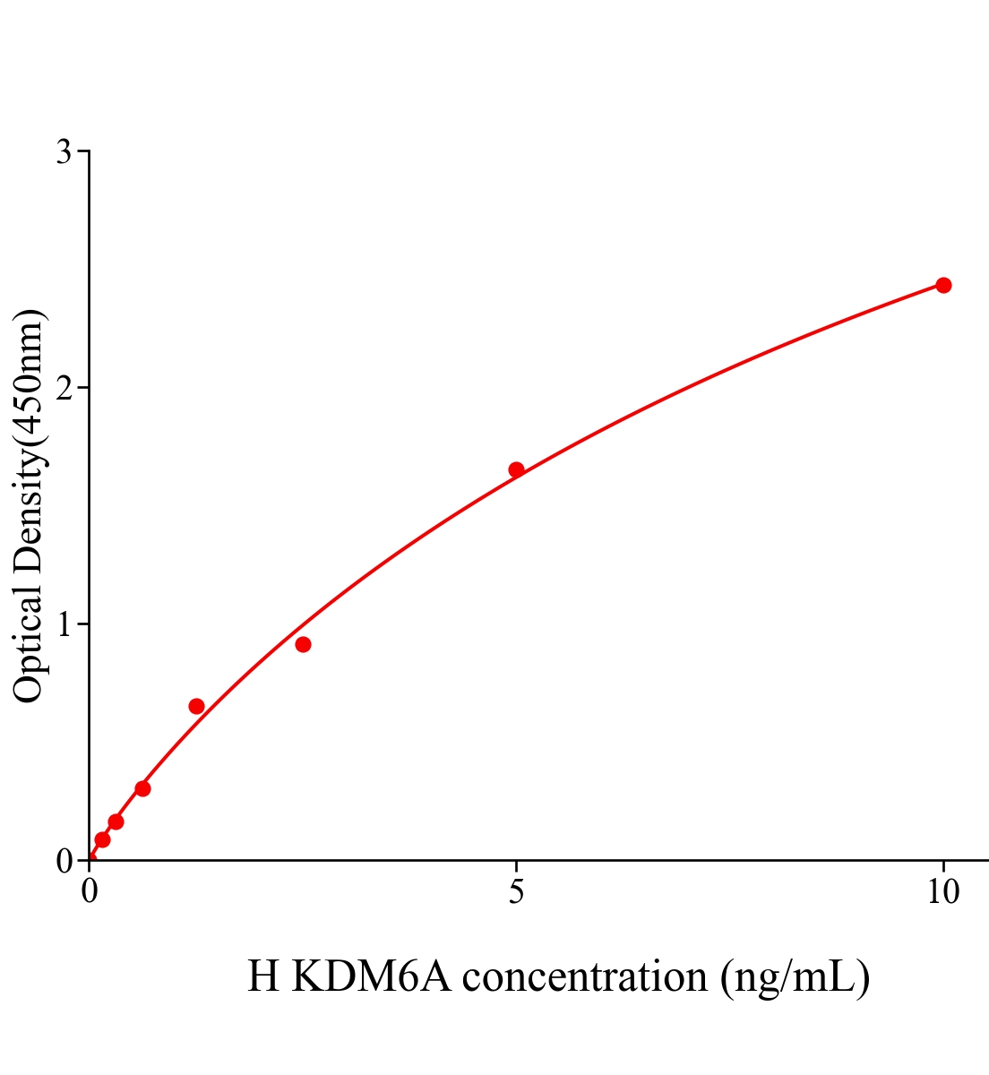 人赖氨酸特异性去甲基化酶6A(KDM6A)ELISA试剂盒主图