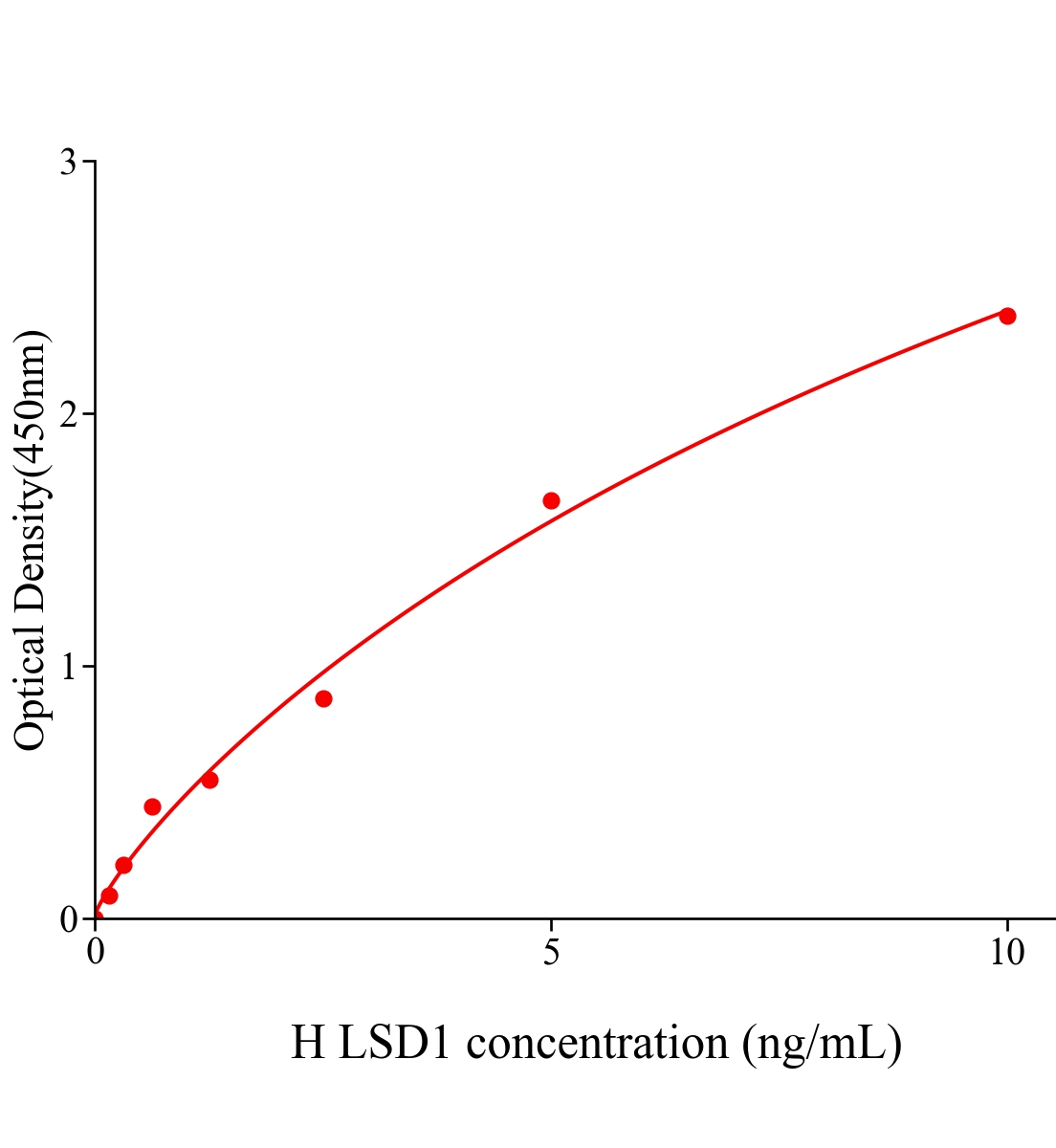 人赖氨酸特异性组蛋白去甲基化酶1(LSD1)ELISA试剂盒主图
