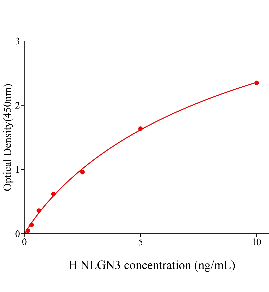 人神经连接蛋白3(NLGN3)ELISA试剂盒主图