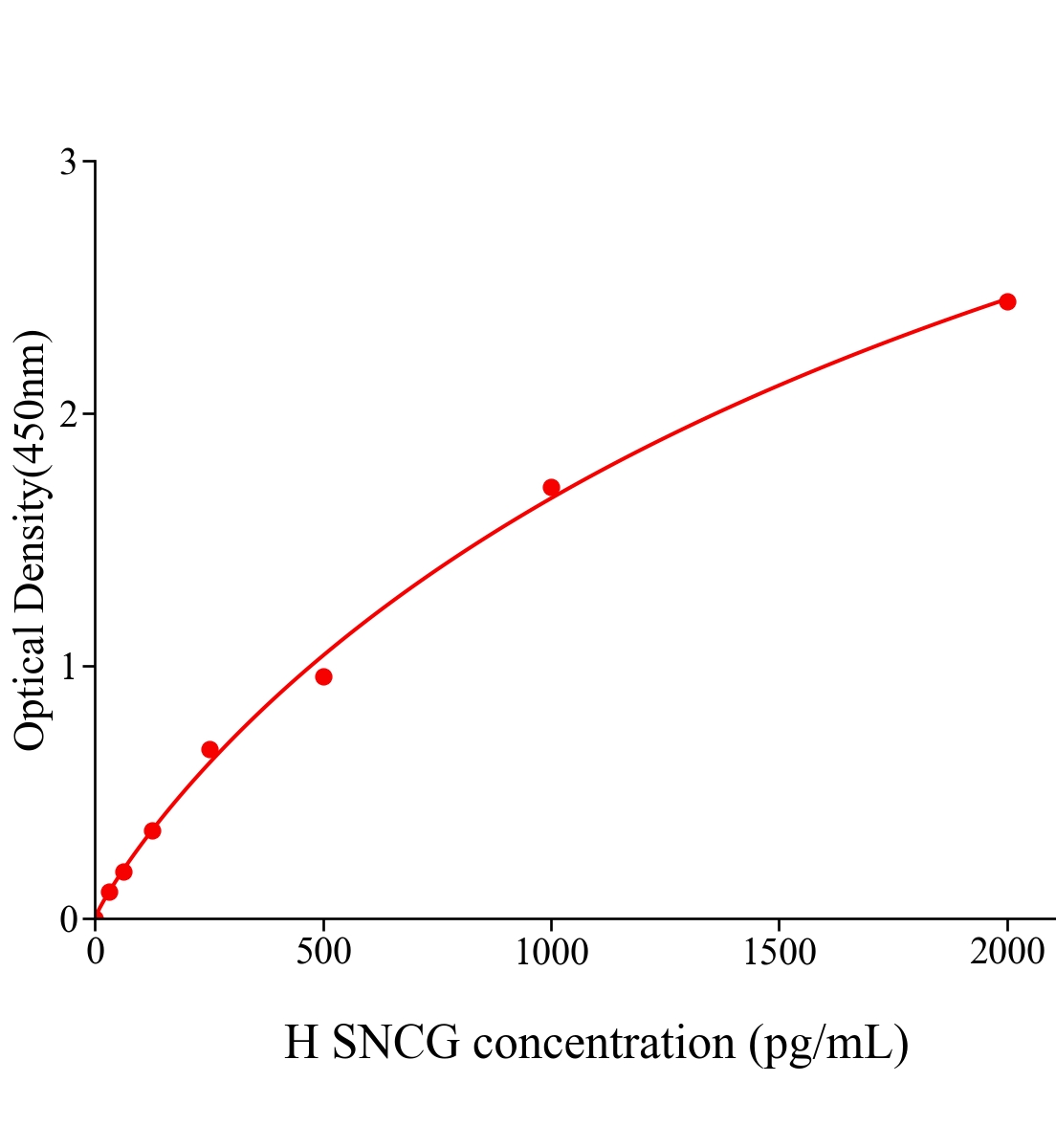 人突触核蛋白γ(SNCG)ELISA试剂盒主图