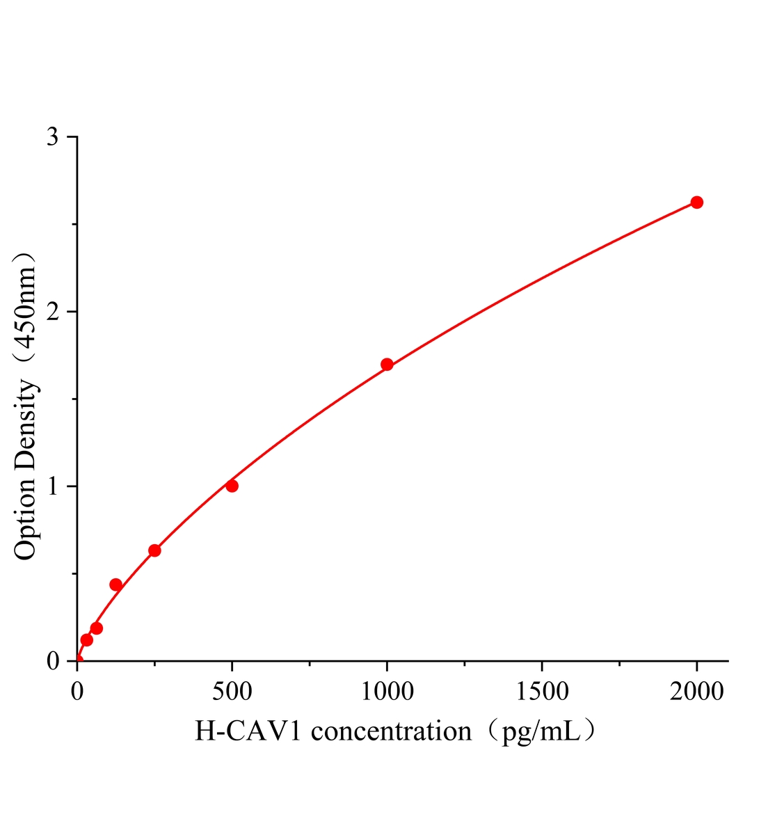人窖蛋白(CAV1)ELISA试剂盒主图