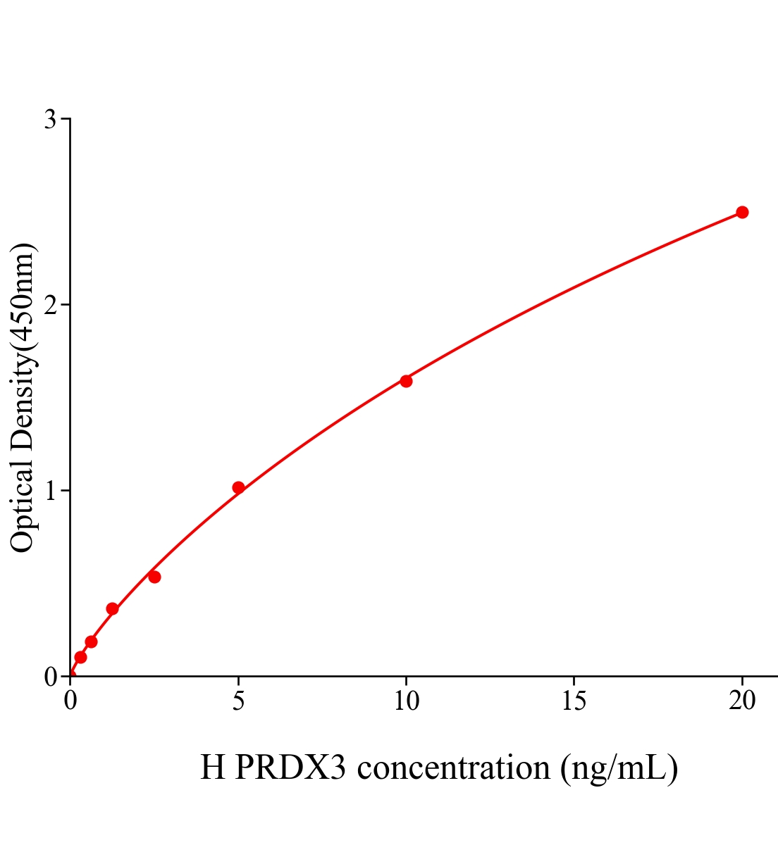 人过氧化还原酶3(PRDX3)ELISA试剂盒主图