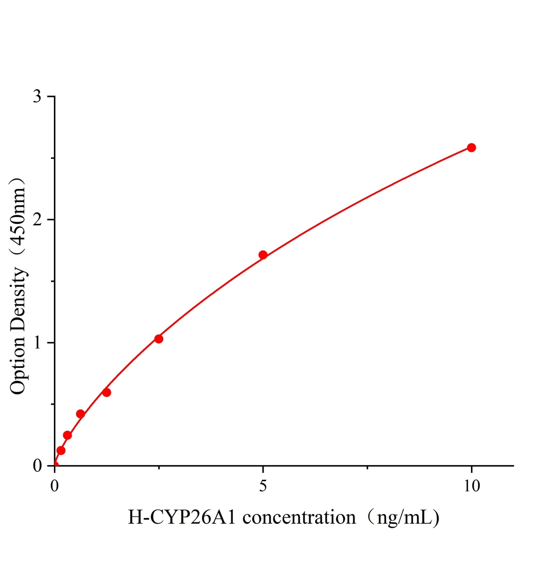 人细胞色素P450家族成员26A1(CYP26A1)ELISA试剂盒主图